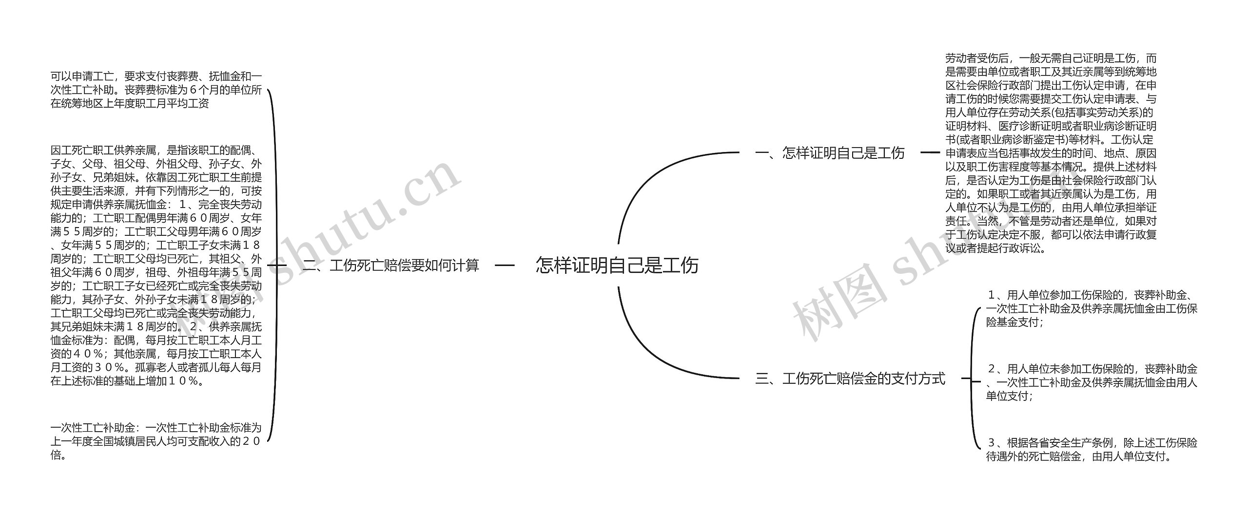 怎样证明自己是工伤思维导图