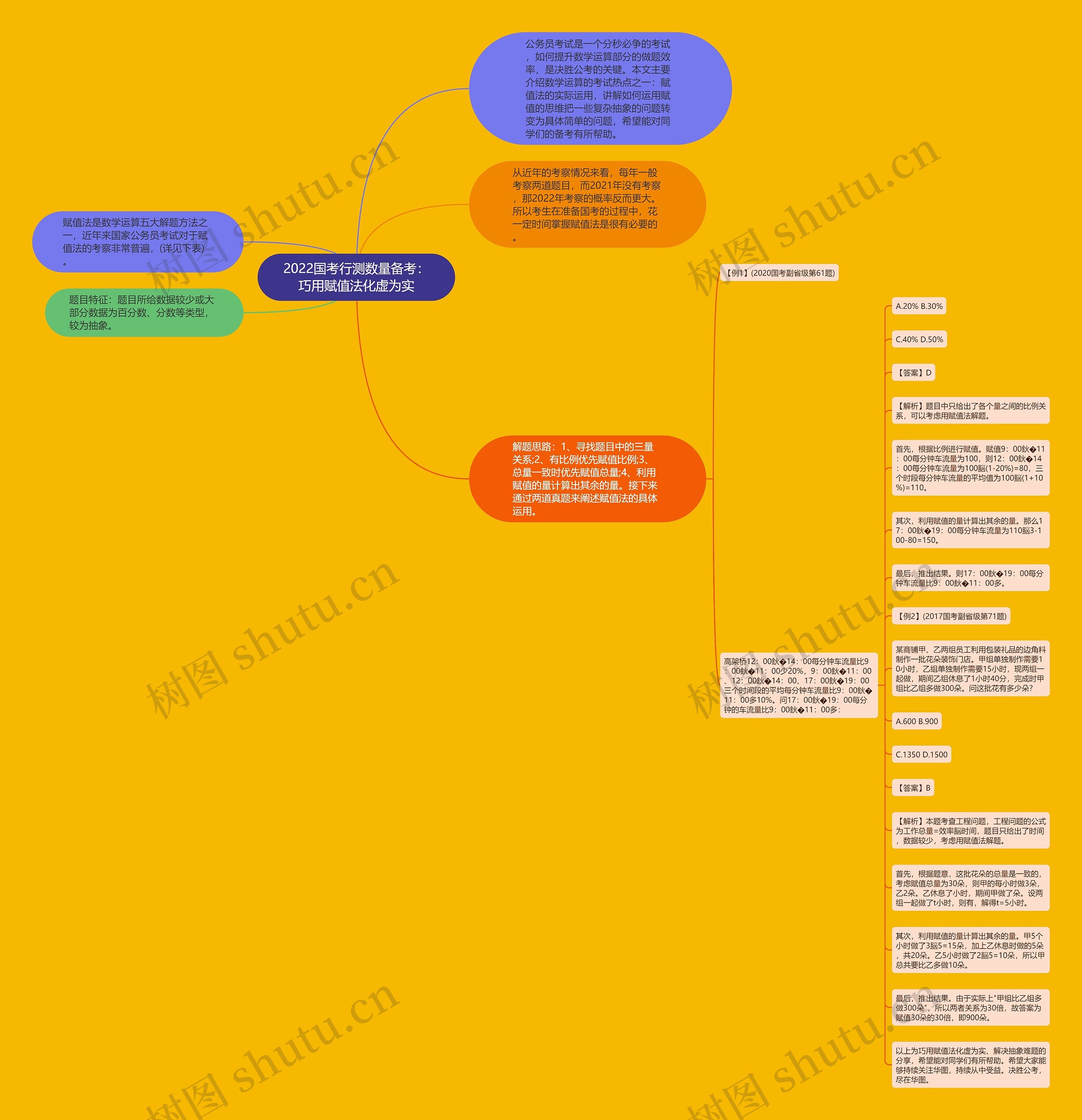 2022国考行测数量备考：巧用赋值法化虚为实思维导图