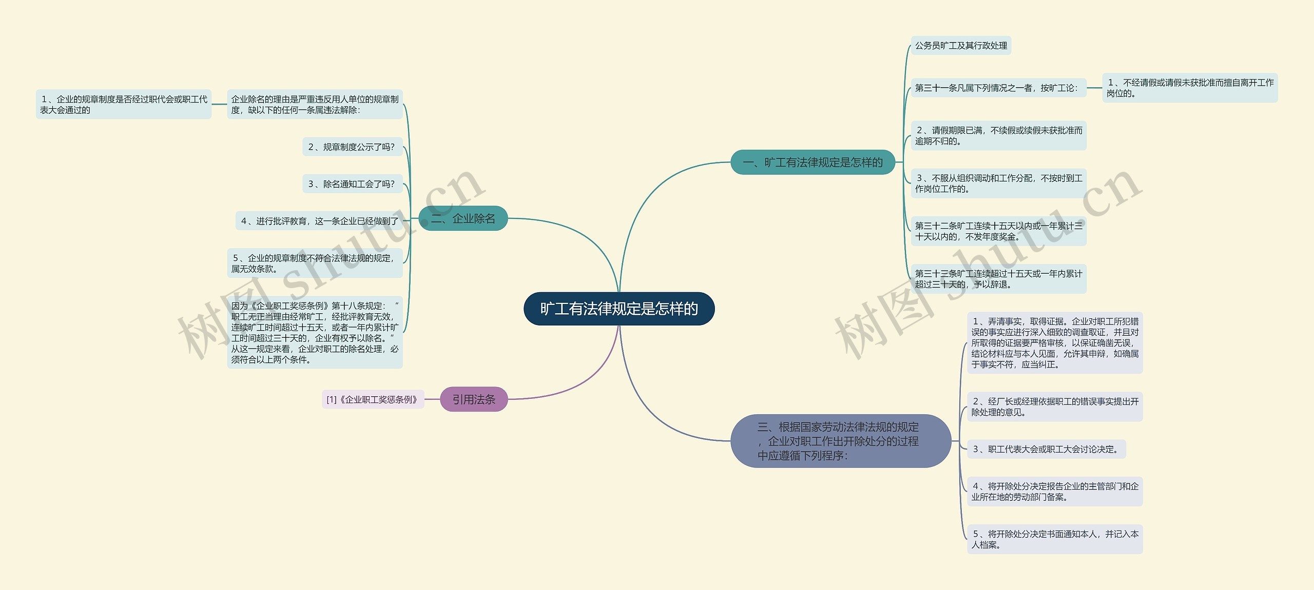 旷工有法律规定是怎样的思维导图