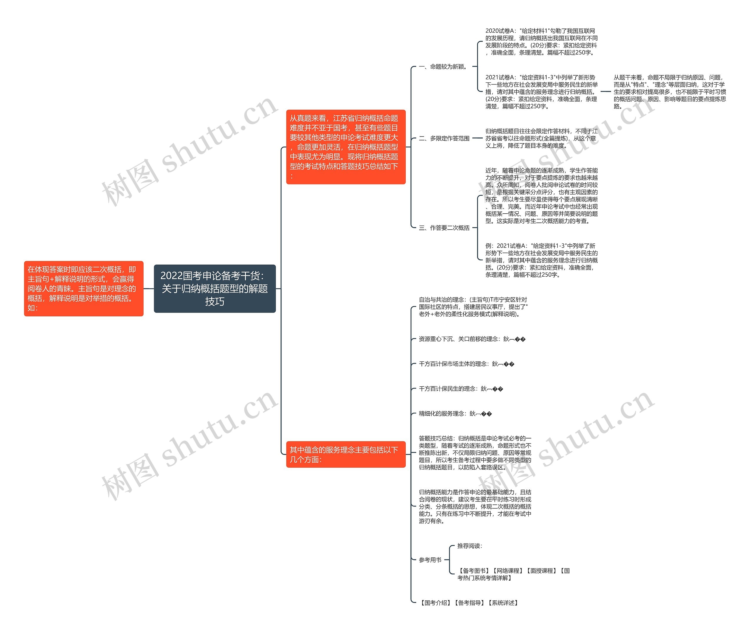2022国考申论备考干货：关于归纳概括题型的解题技巧思维导图