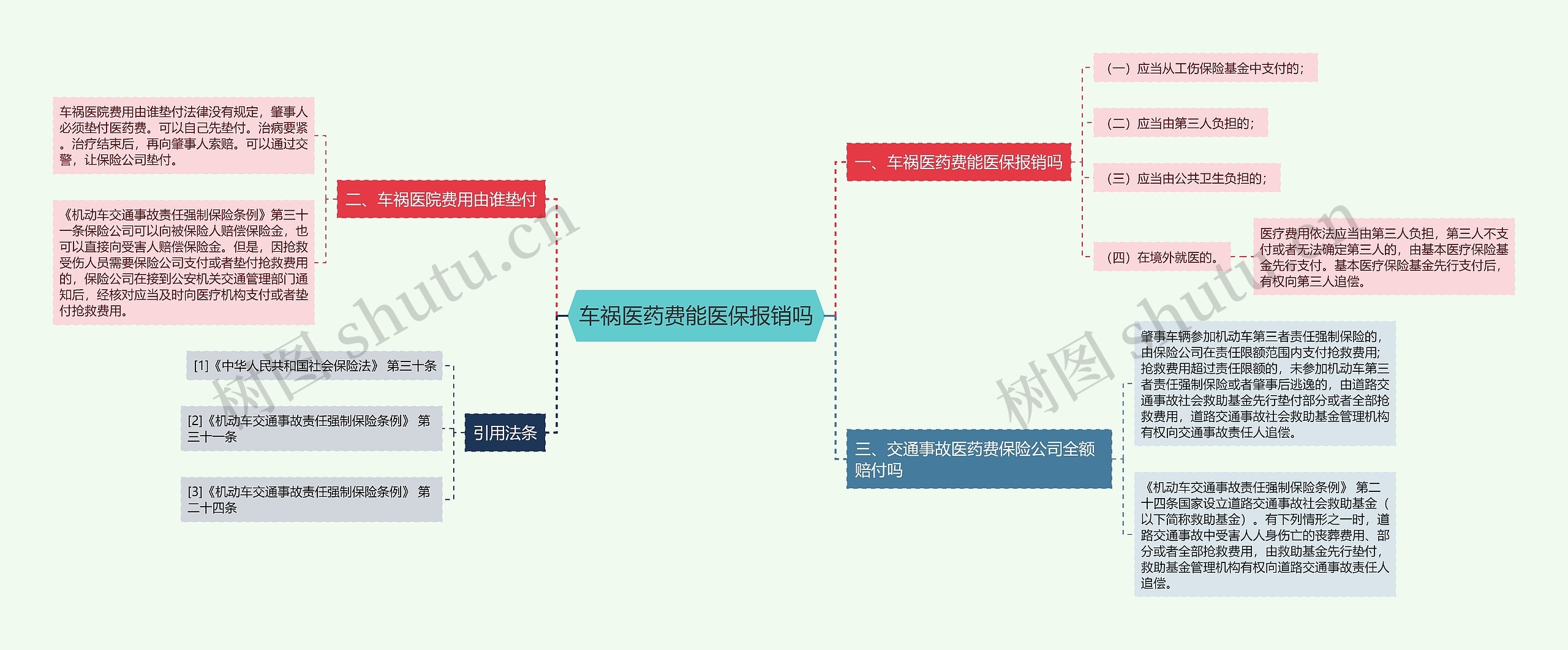 车祸医药费能医保报销吗思维导图