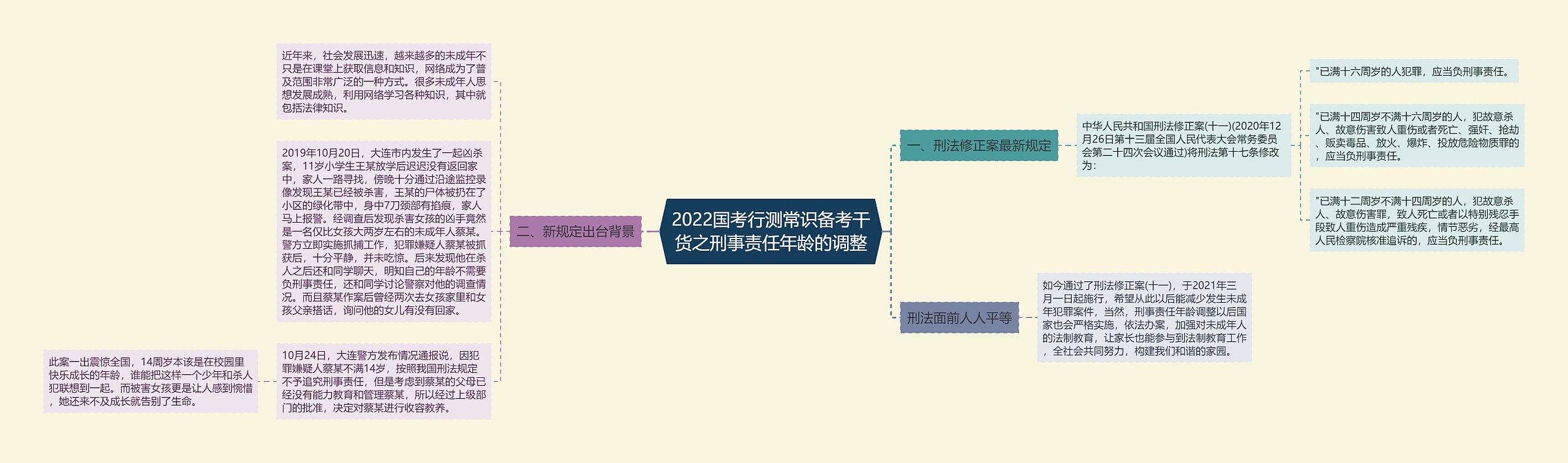 2022国考行测常识备考干货之刑事责任年龄的调整思维导图