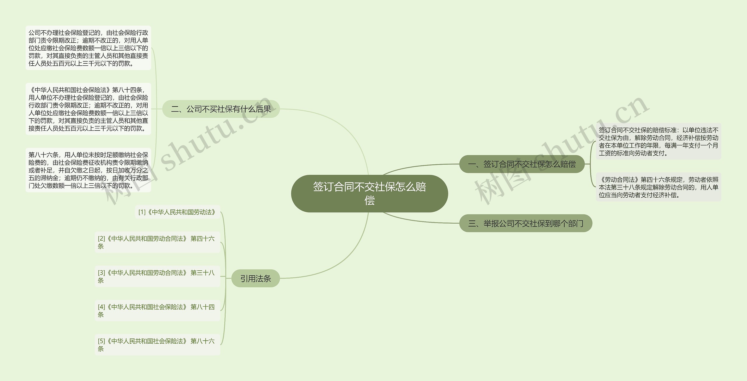 签订合同不交社保怎么赔偿