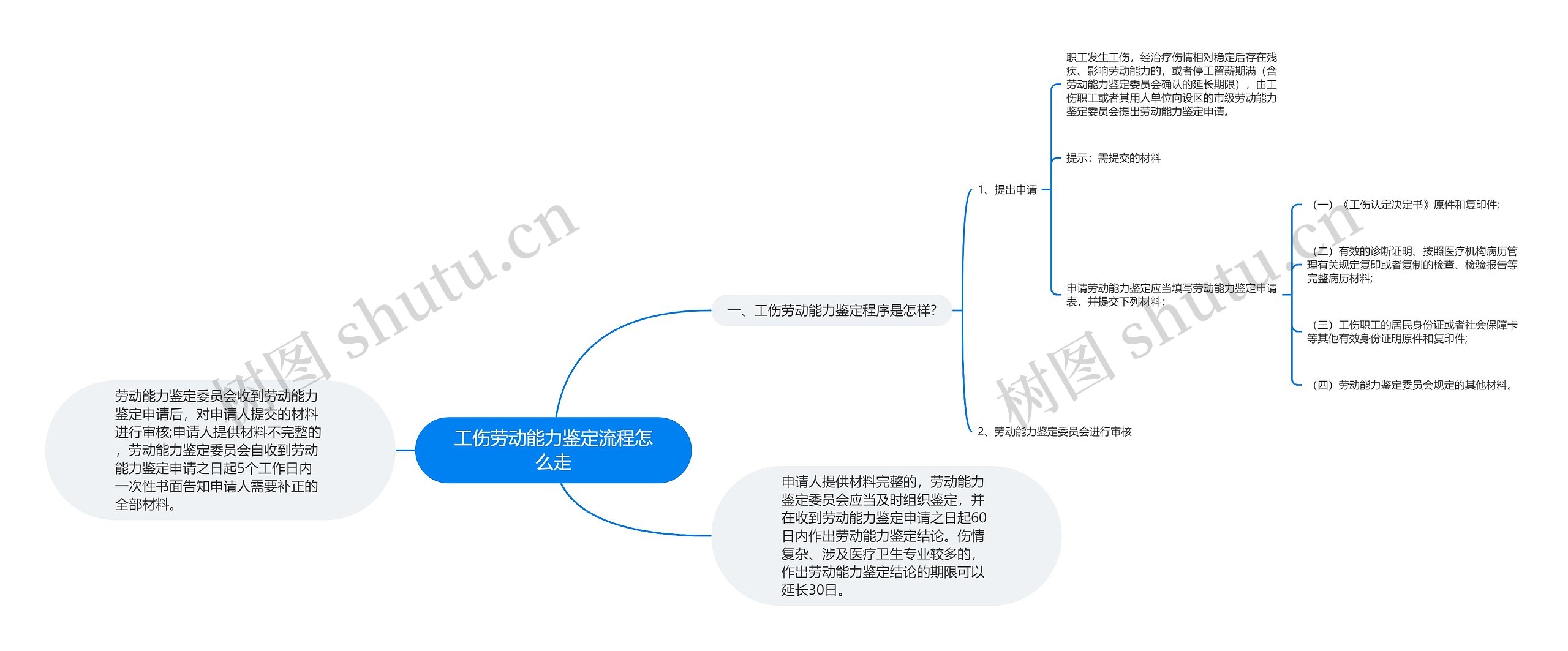 工伤劳动能力鉴定流程怎么走