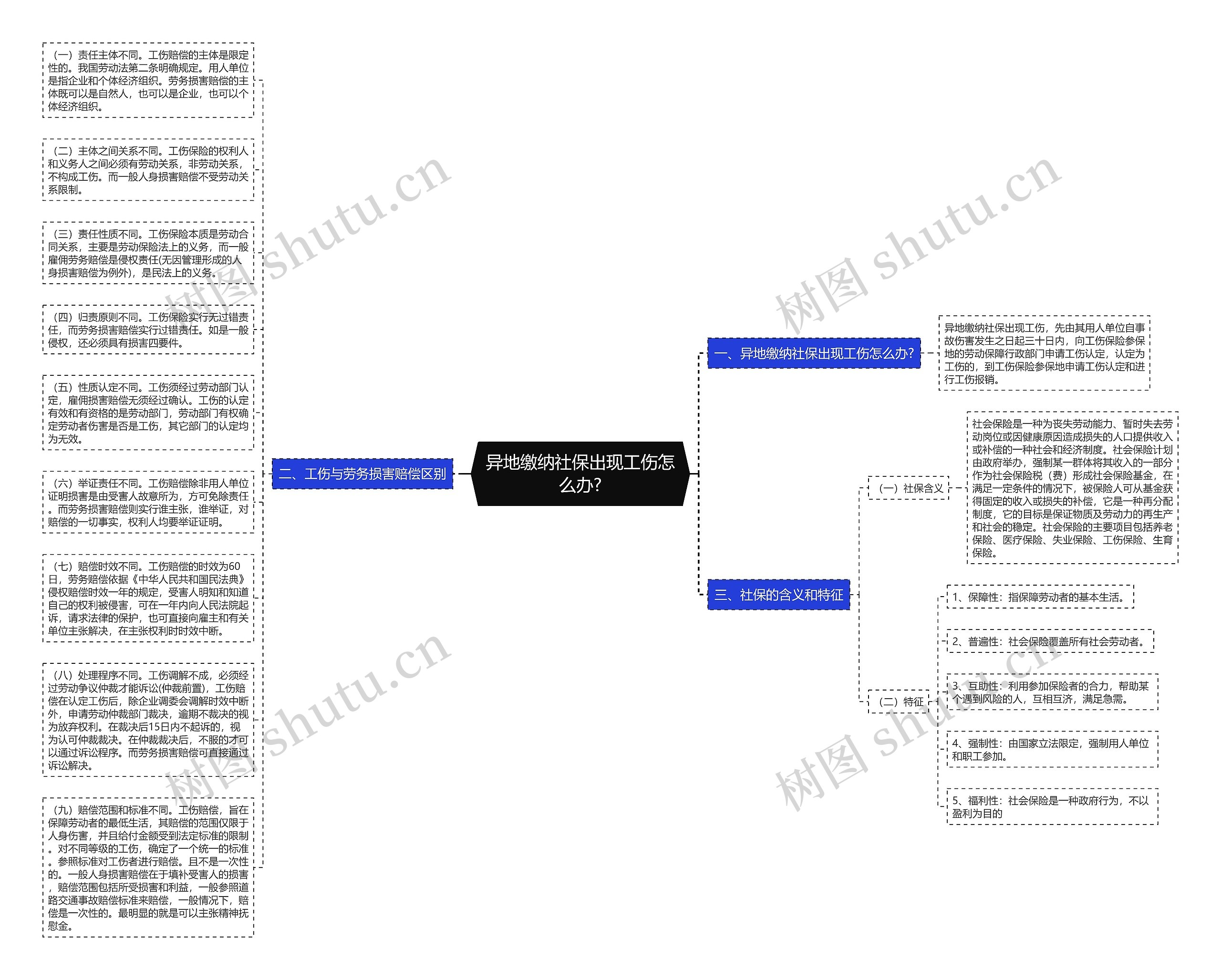 异地缴纳社保出现工伤怎么办?思维导图