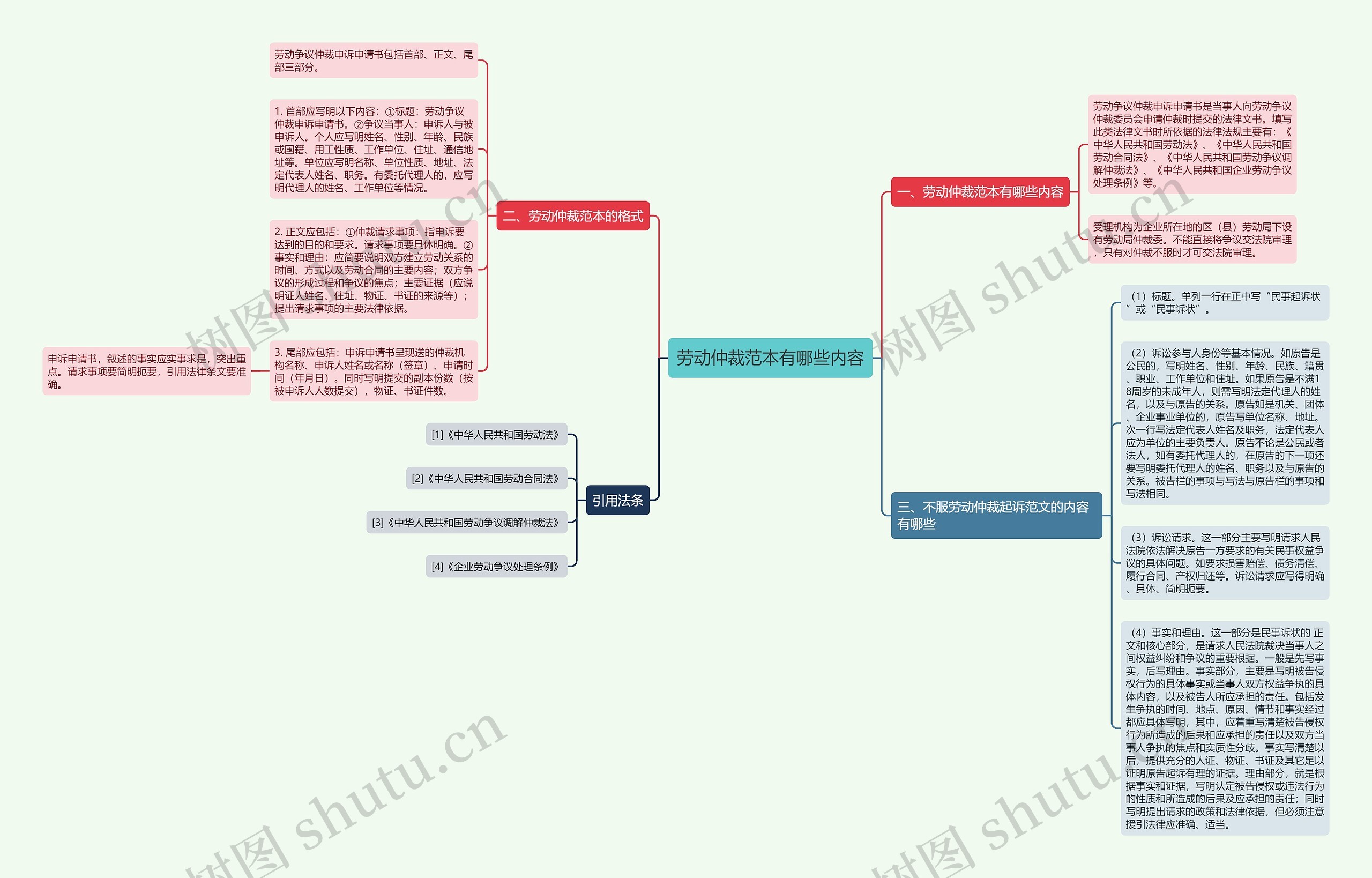 劳动仲裁范本有哪些内容思维导图