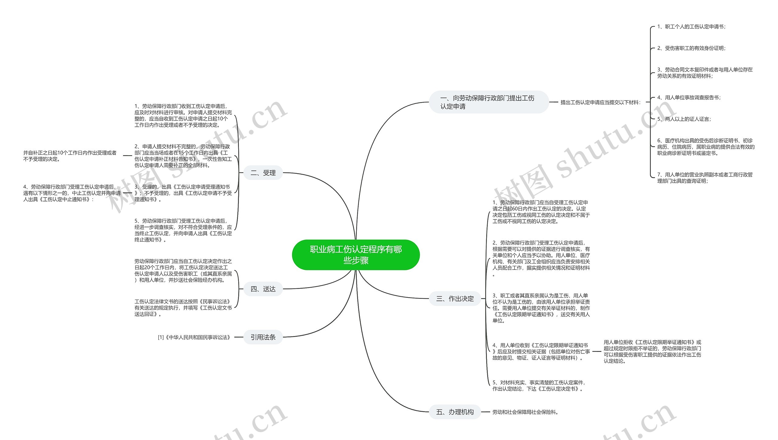 职业病工伤认定程序有哪些步骤思维导图