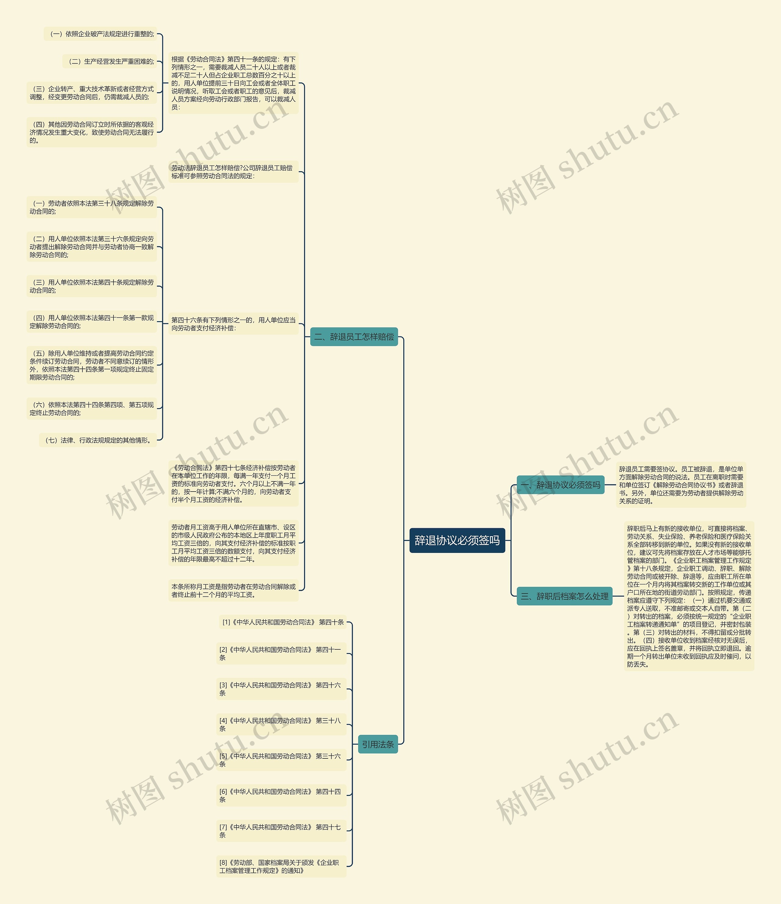 辞退协议必须签吗思维导图