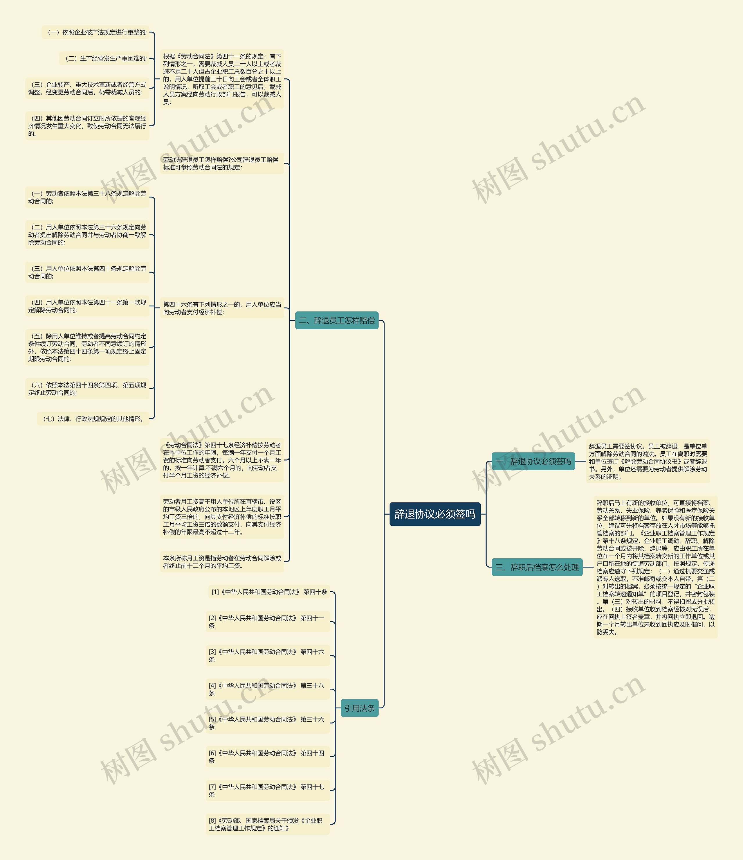 辞退协议必须签吗思维导图高清图 辞退协议必须签吗思维导图