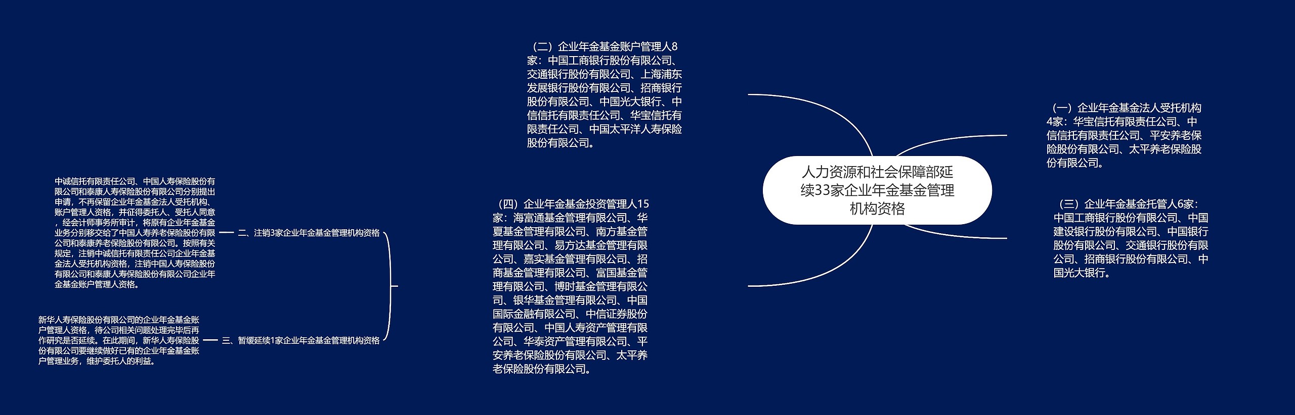 人力资源和社会保障部延续33家企业年金基金管理机构资格思维导图