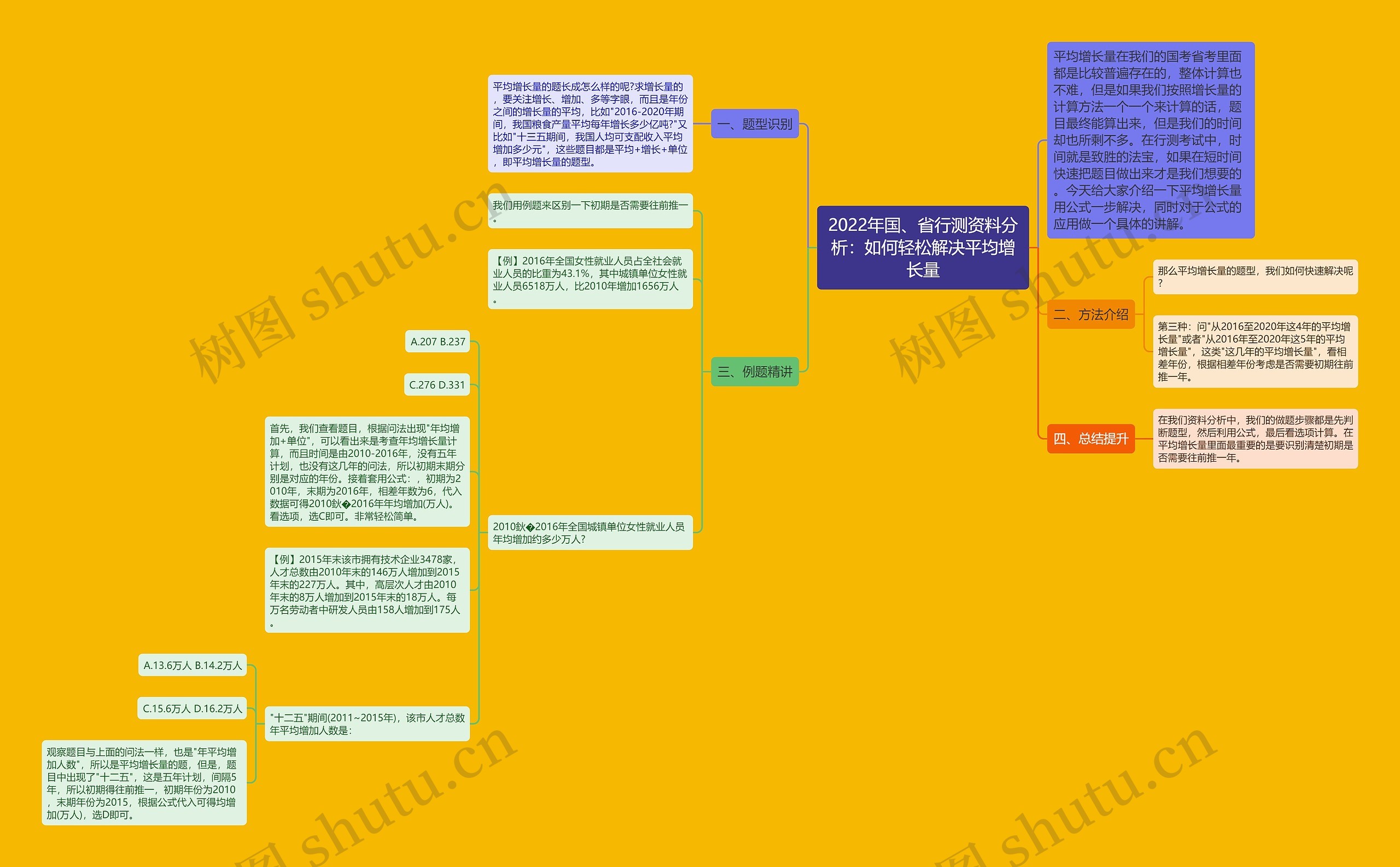 2022年国、省行测资料分析：如何轻松解决平均增长量思维导图