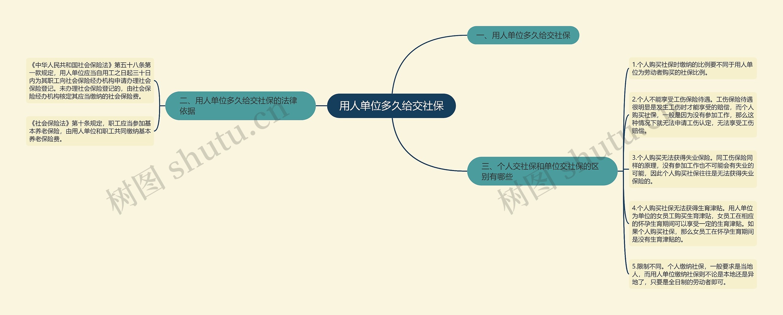 用人单位多久给交社保思维导图