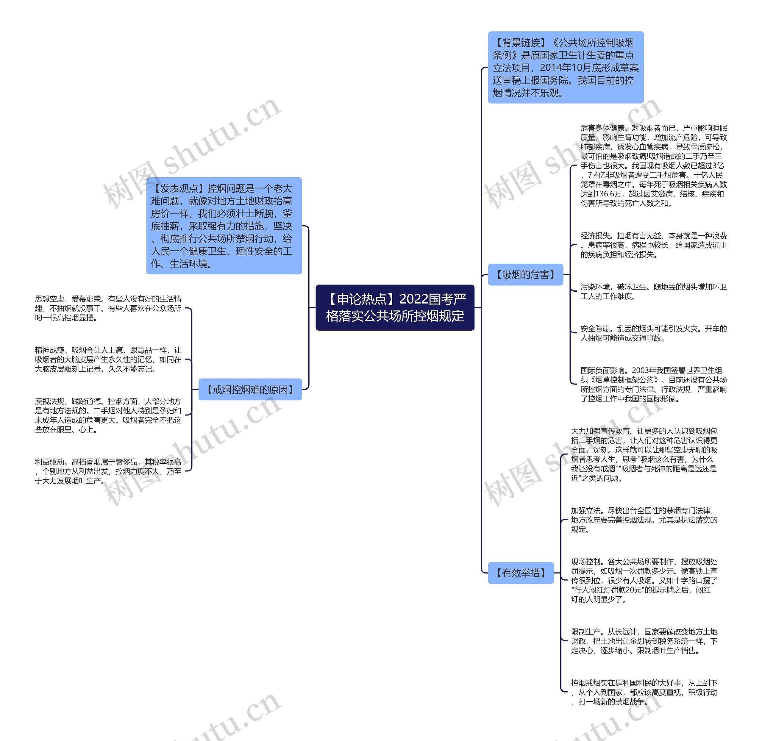 【申论热点】2022国考严格落实公共场所控烟规定思维导图