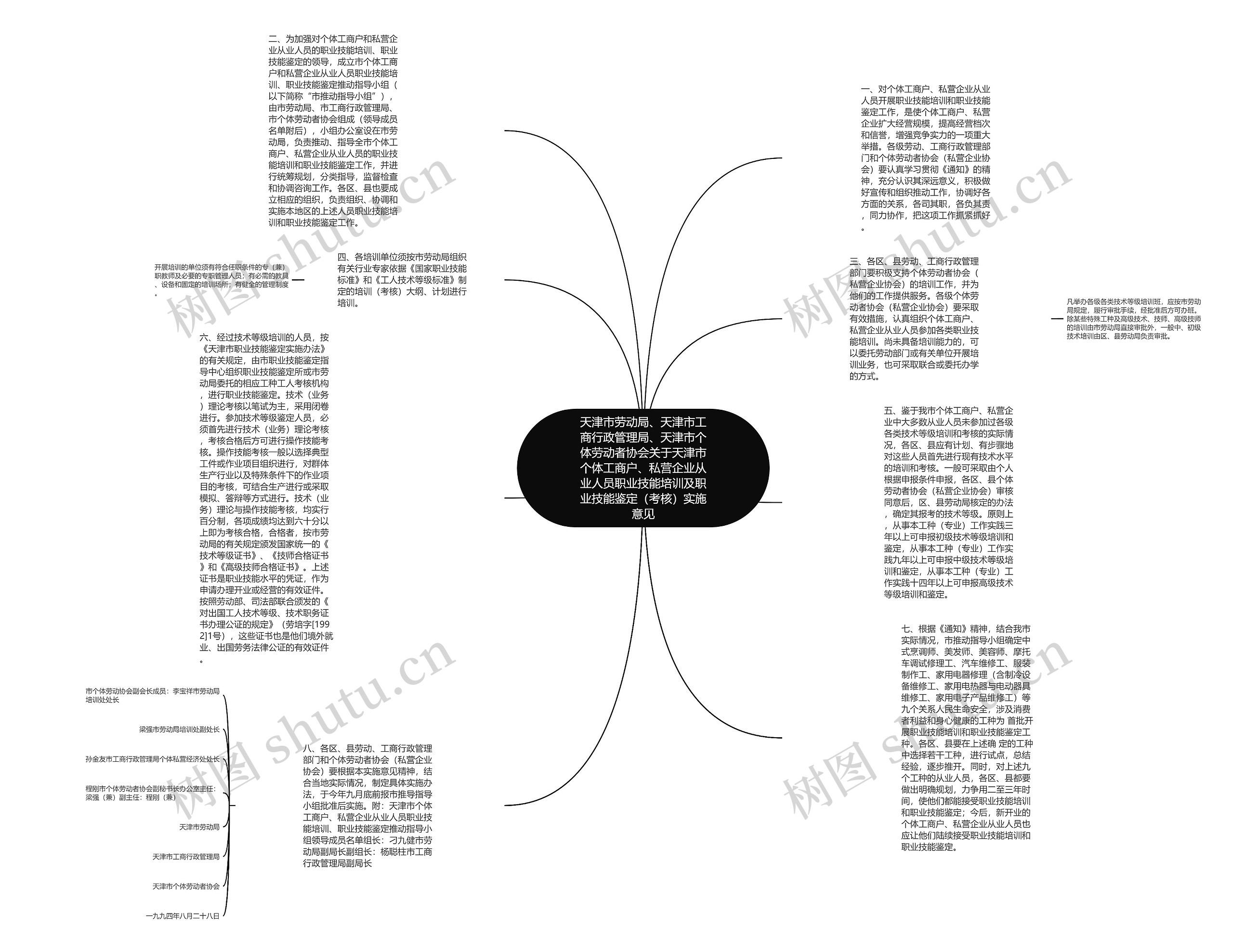天津市劳动局、天津市工商行政管理局、天津市个体劳动者协会关于天津市个体工商户、私营企业从业人员职业技能培训及职业技能鉴定（考核）实施意见思维导图