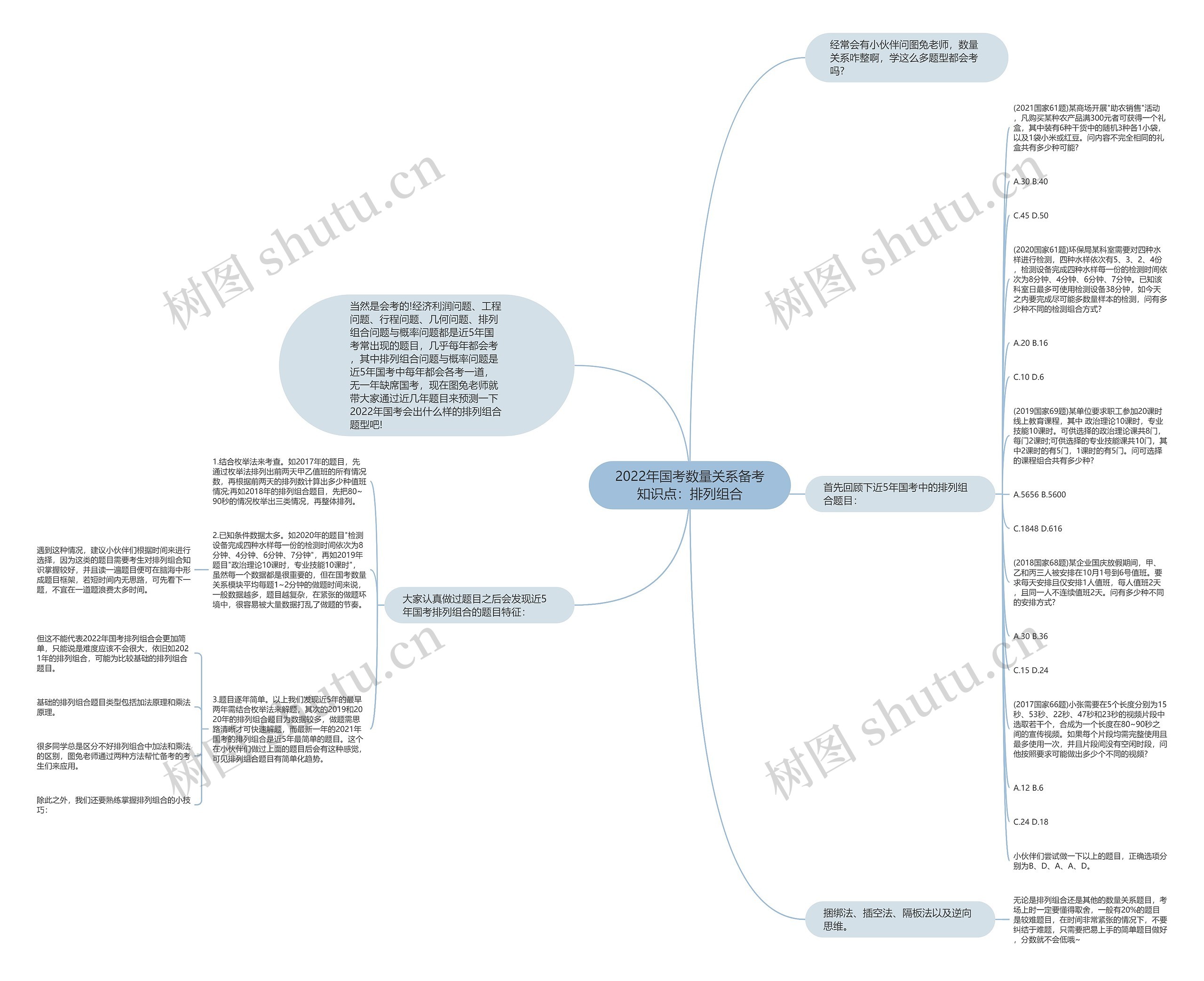 2022年国考数量关系备考知识点：排列组合思维导图