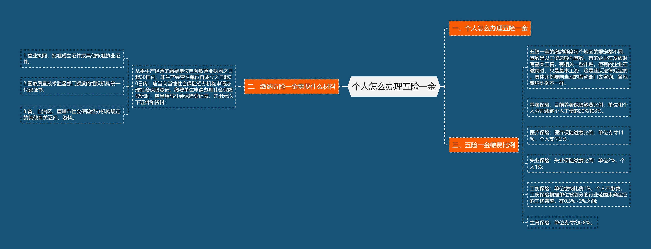 个人怎么办理五险一金思维导图