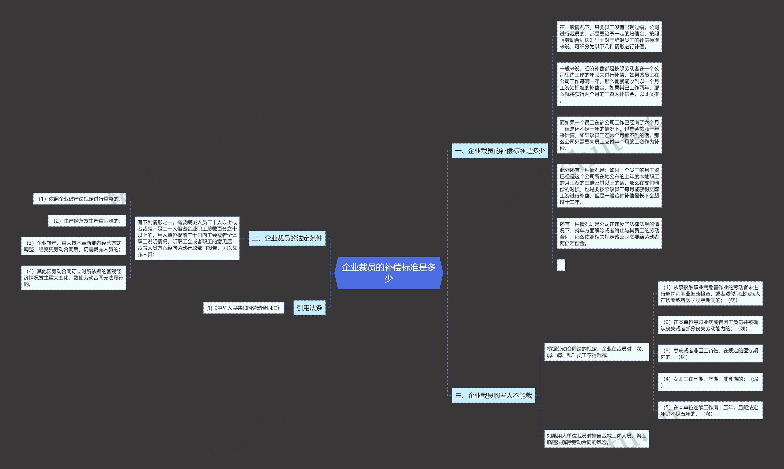 企业裁员的补偿标准是多少思维导图