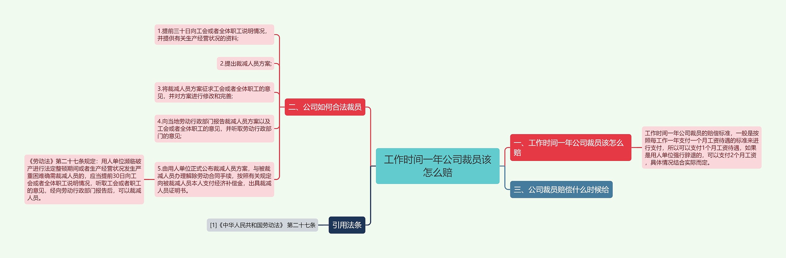 工作时间一年公司裁员该怎么赔