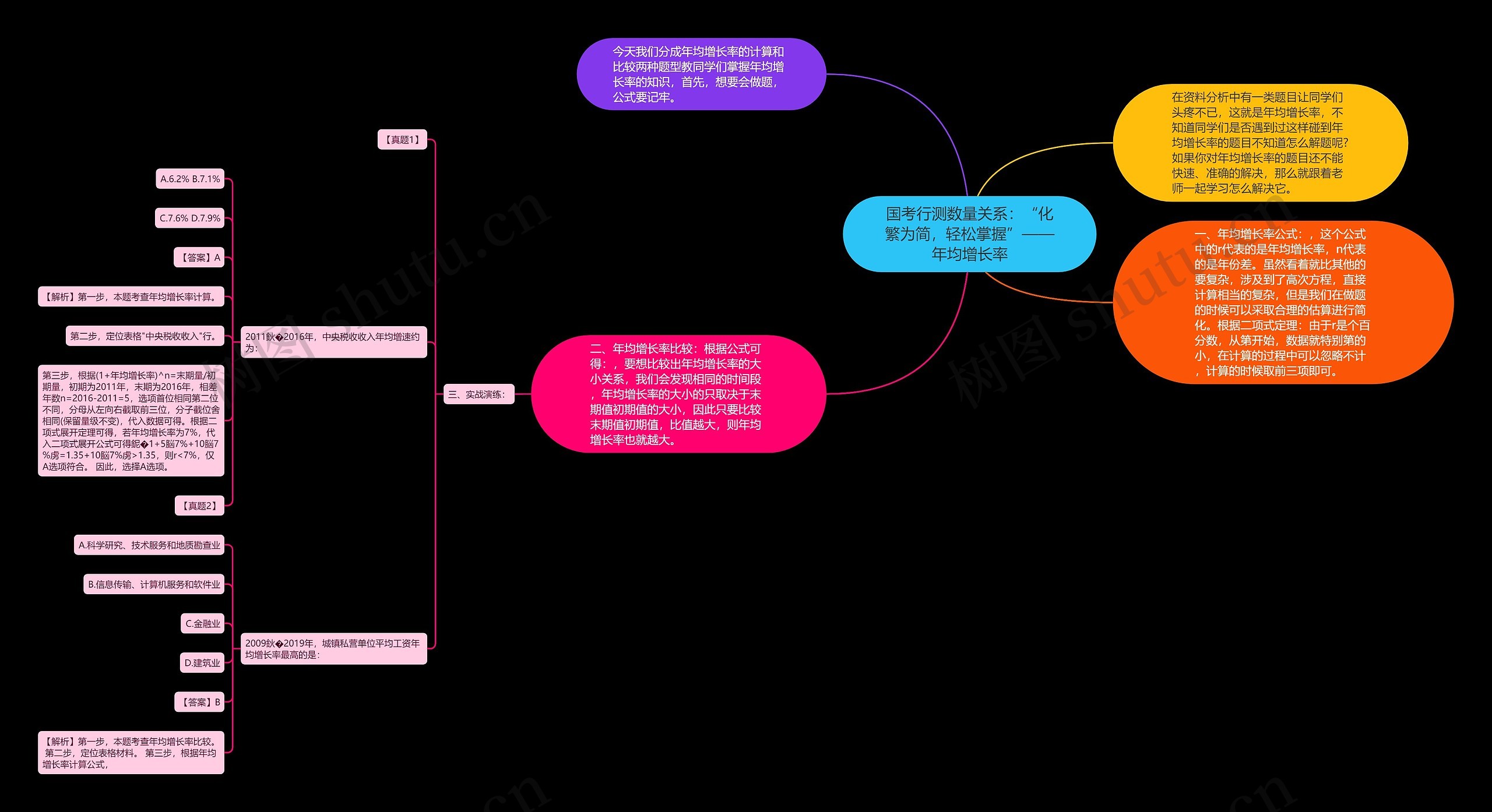 国考行测数量关系：“化繁为简，轻松掌握”——年均增长率思维导图