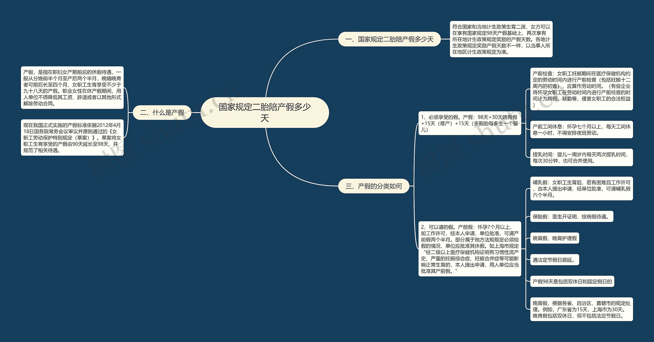 国家规定二胎陪产假多少天思维导图