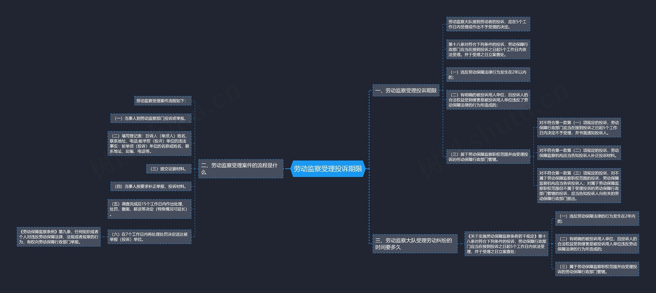 劳动监察受理投诉期限思维导图