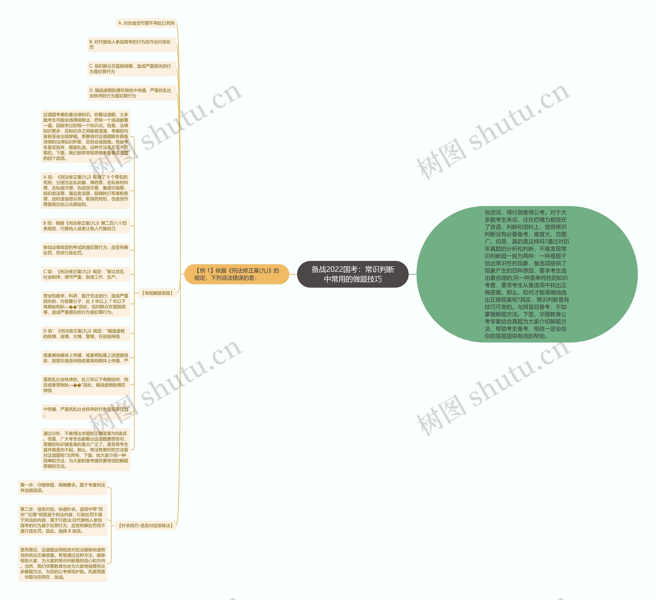 备战2022国考：常识判断中常用的做题技巧思维导图
