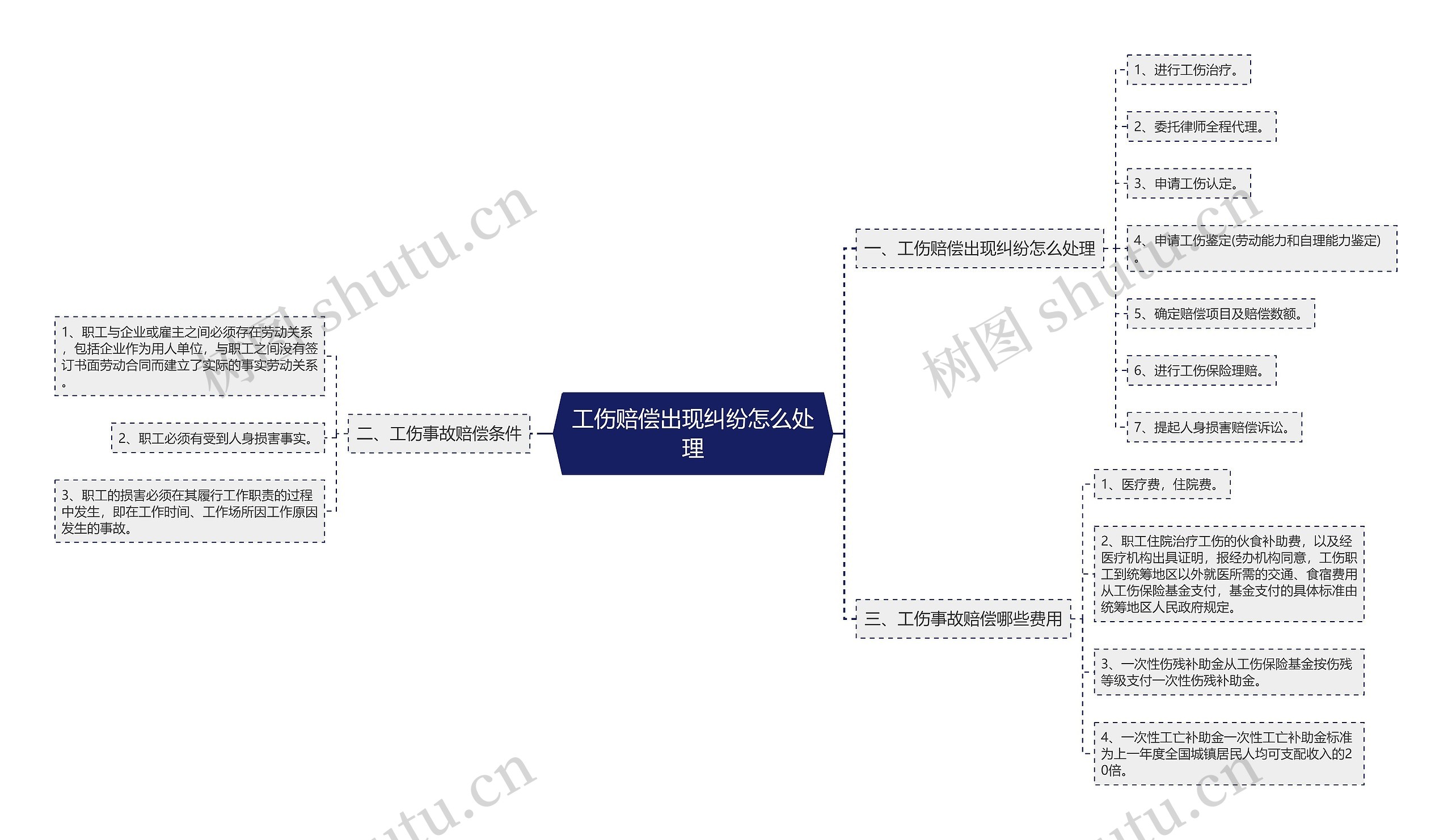 工伤赔偿出现纠纷怎么处理