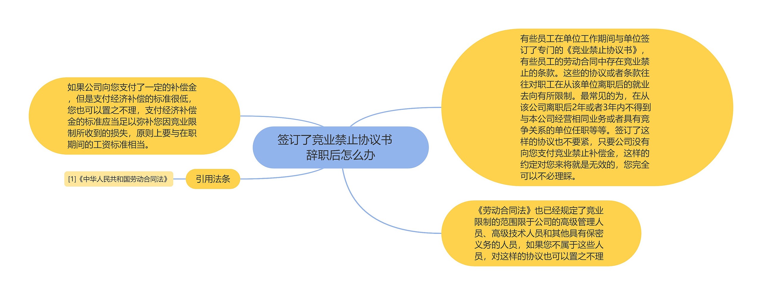 签订了竞业禁止协议书　辞职后怎么办思维导图