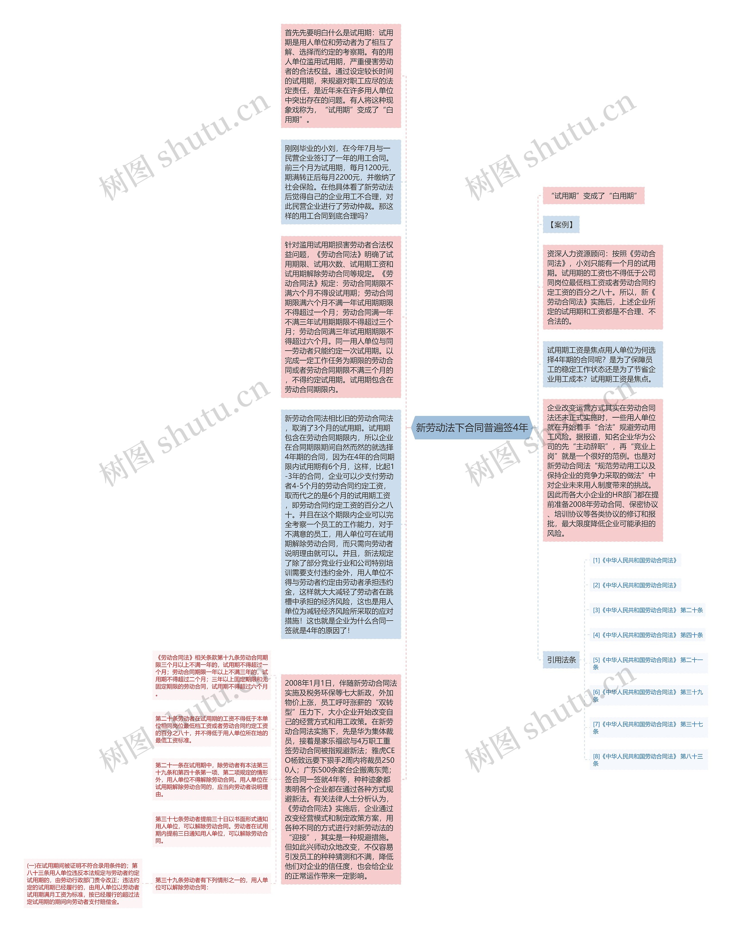 新劳动法下合同普遍签4年思维导图