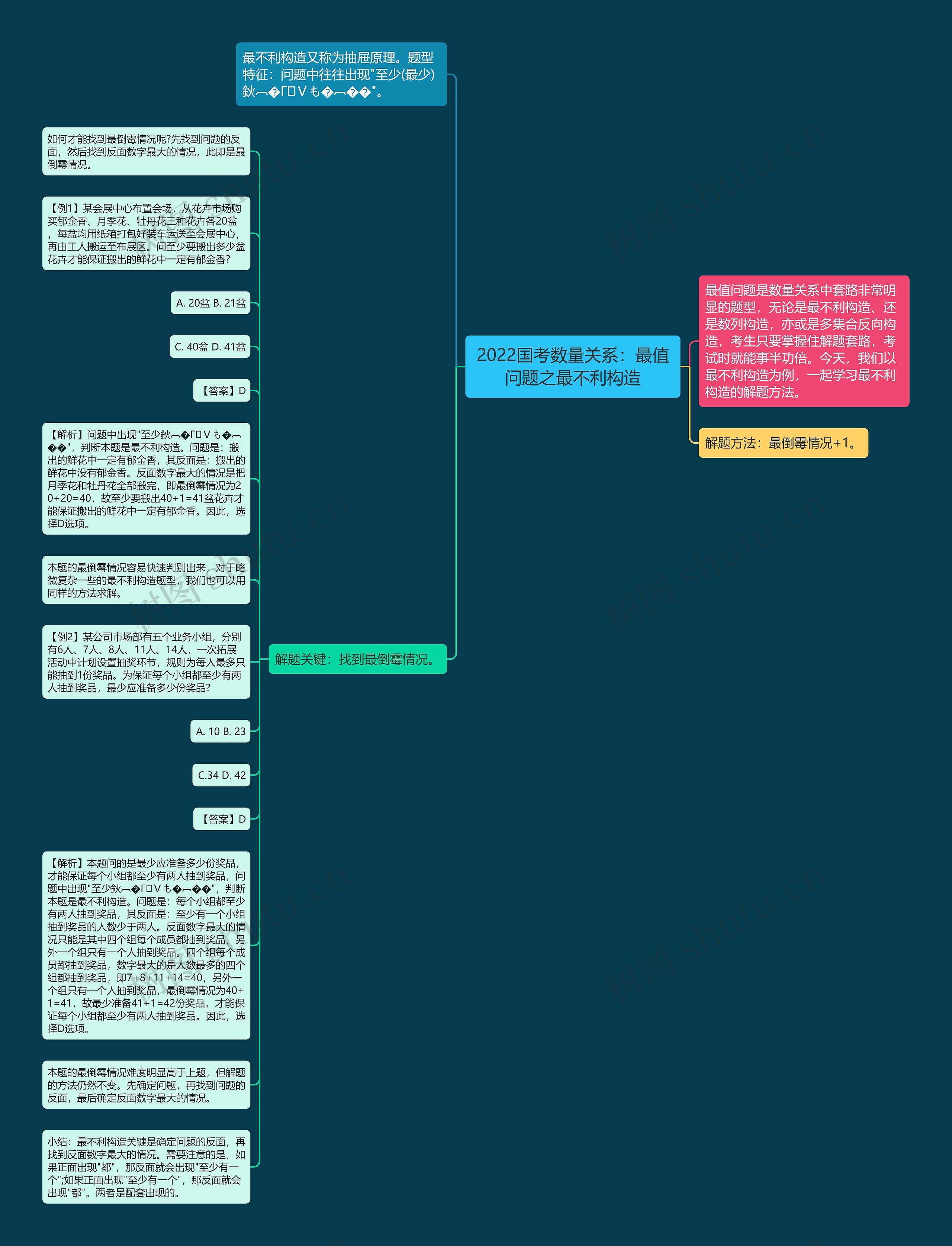2022国考数量关系：最值问题之最不利构造思维导图