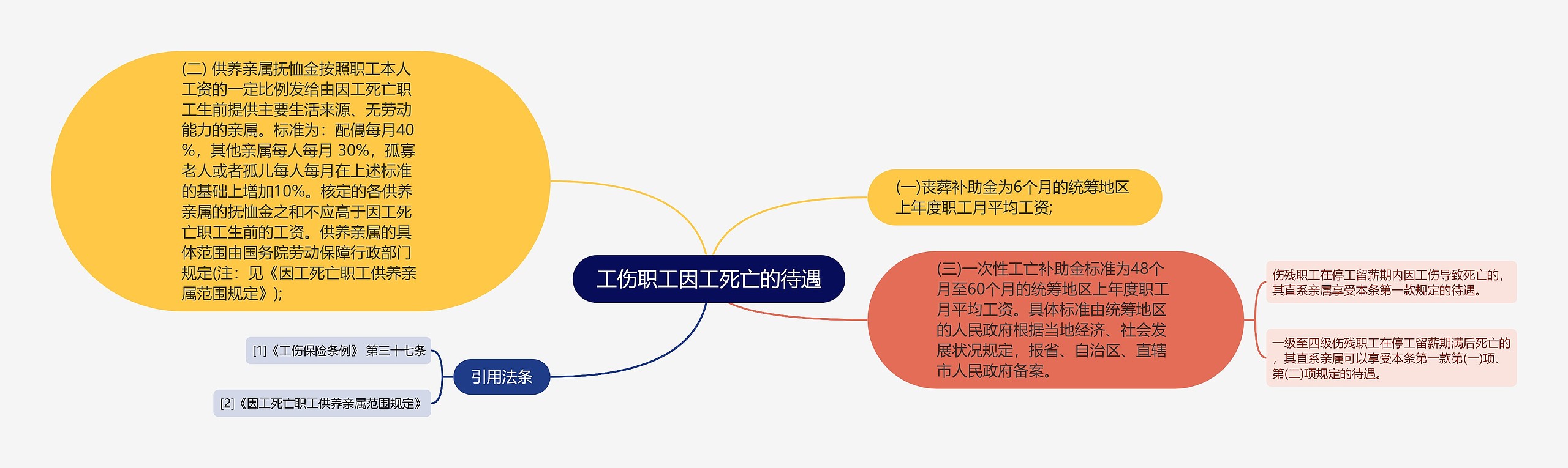 工伤职工因工死亡的待遇