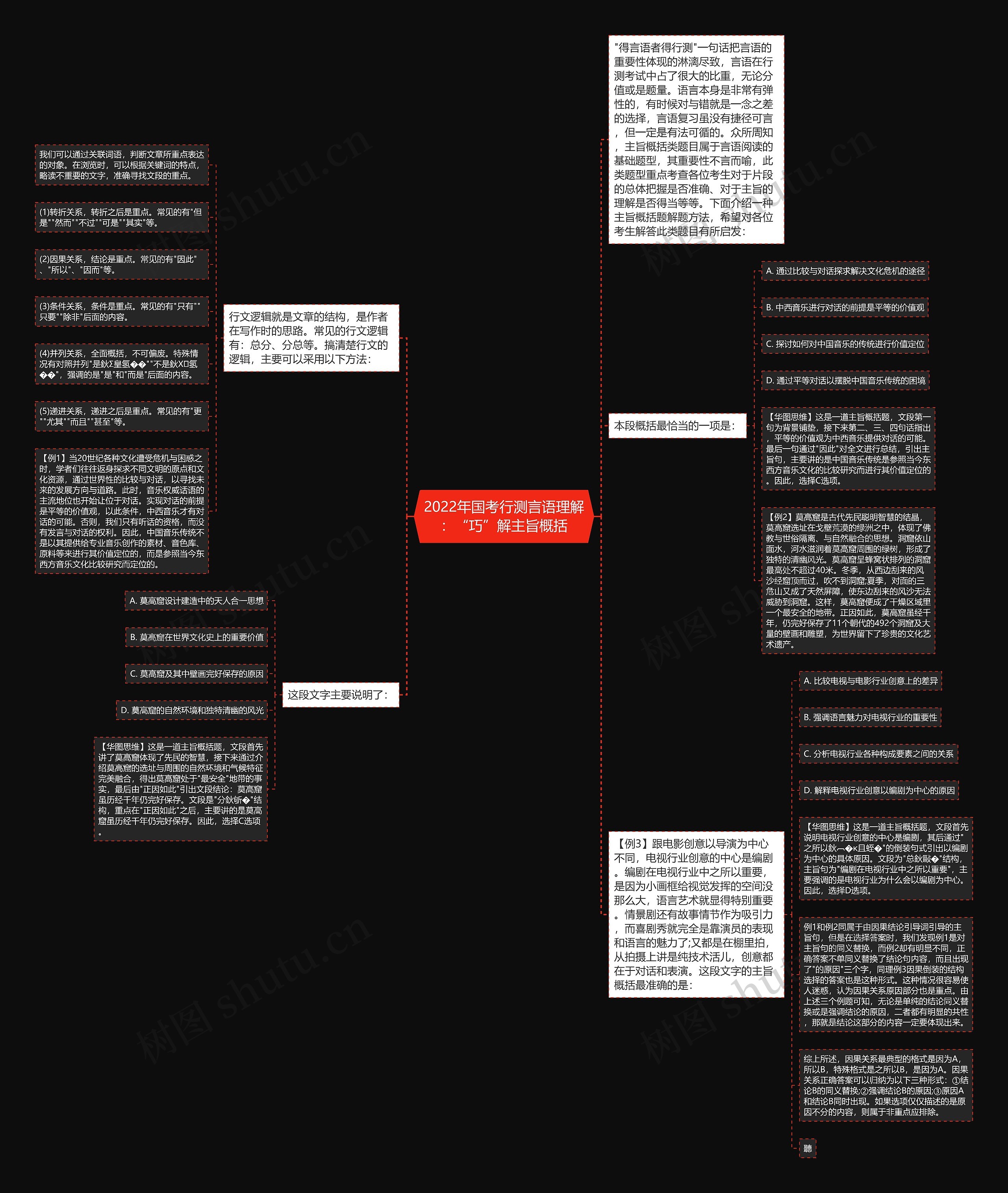 2022年国考行测言语理解：“巧”解主旨概括思维导图