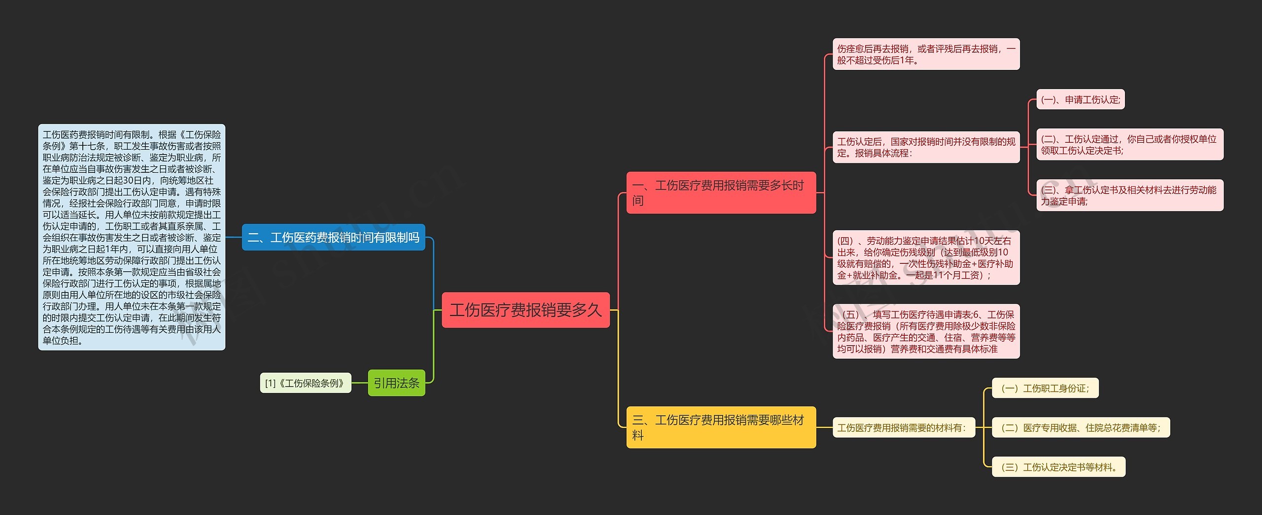工伤医疗费报销要多久思维导图