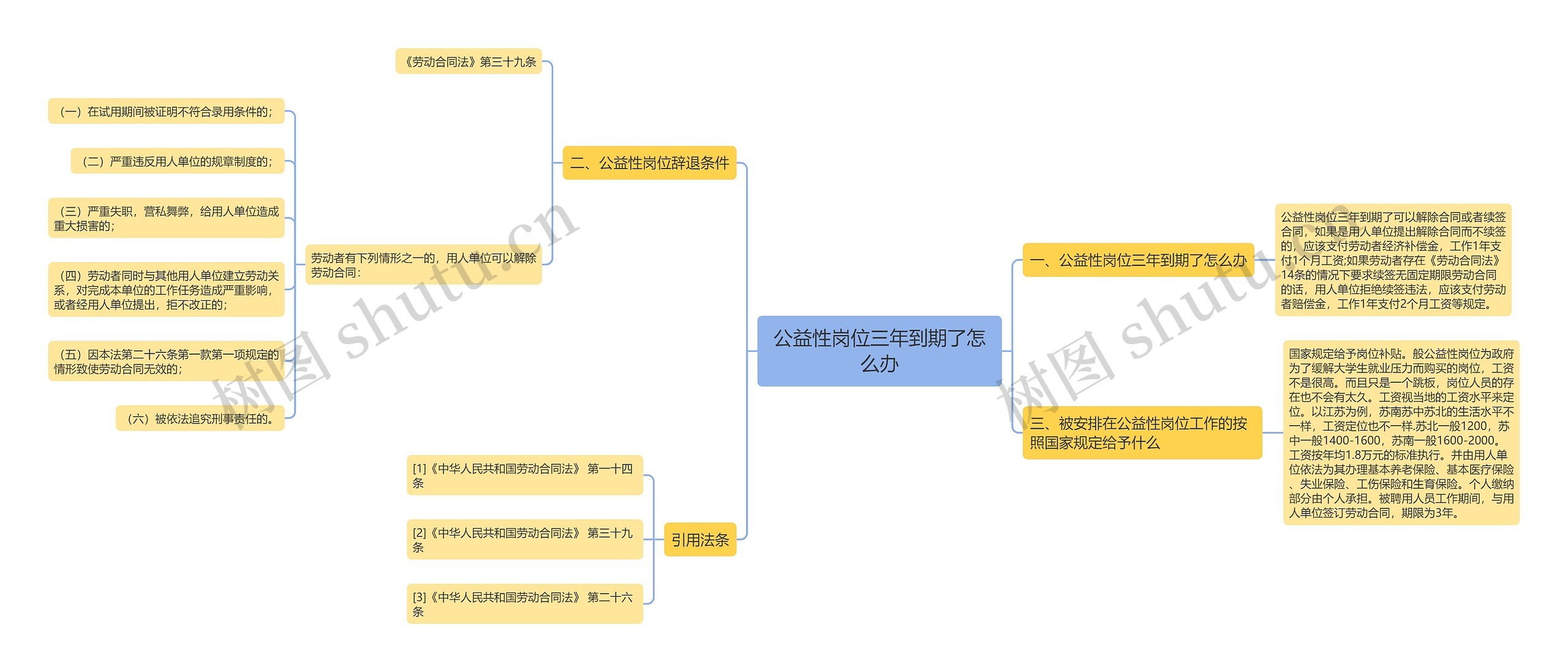 公益性岗位三年到期了怎么办思维导图