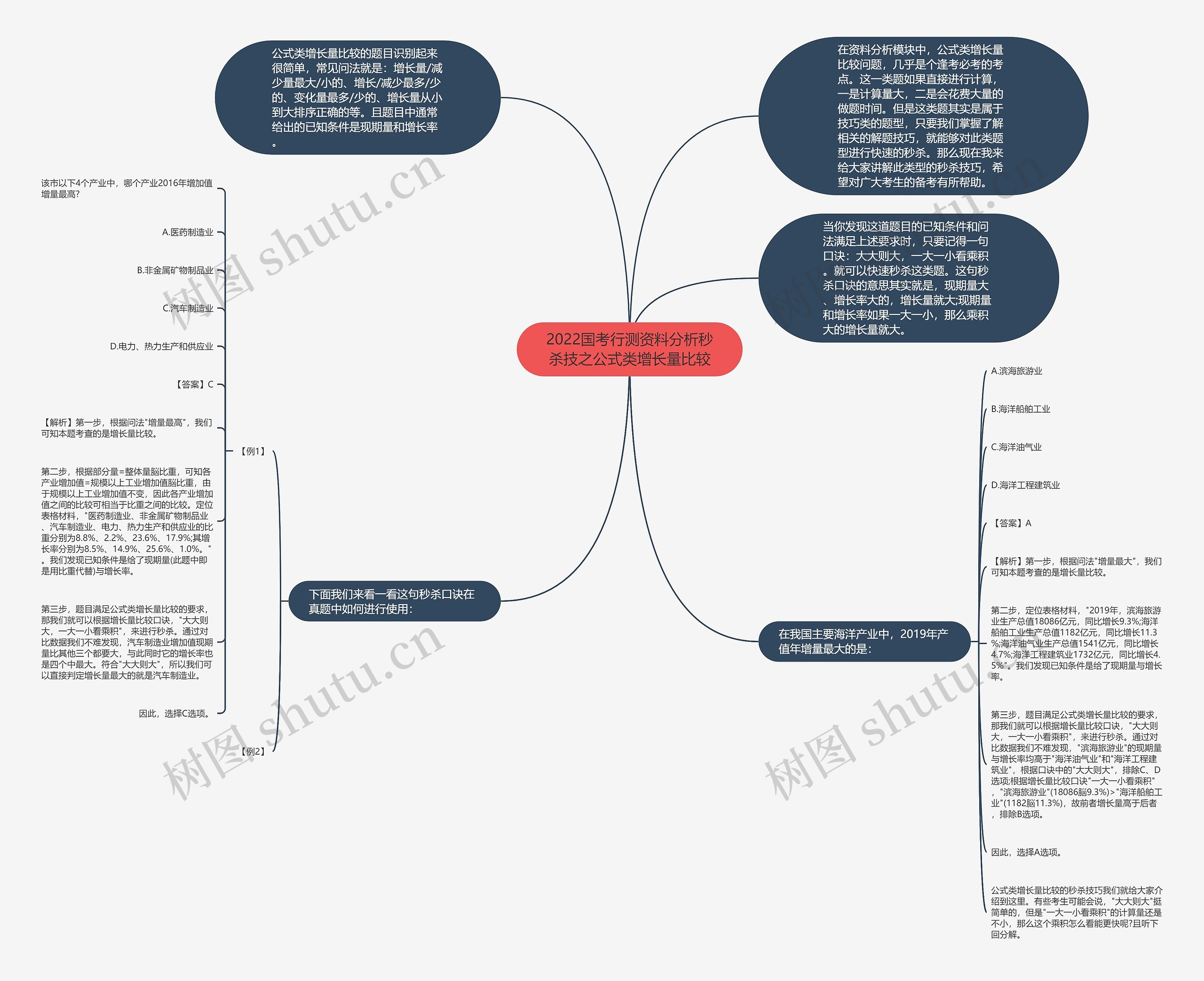 2022国考行测资料分析秒杀技之公式类增长量比较思维导图