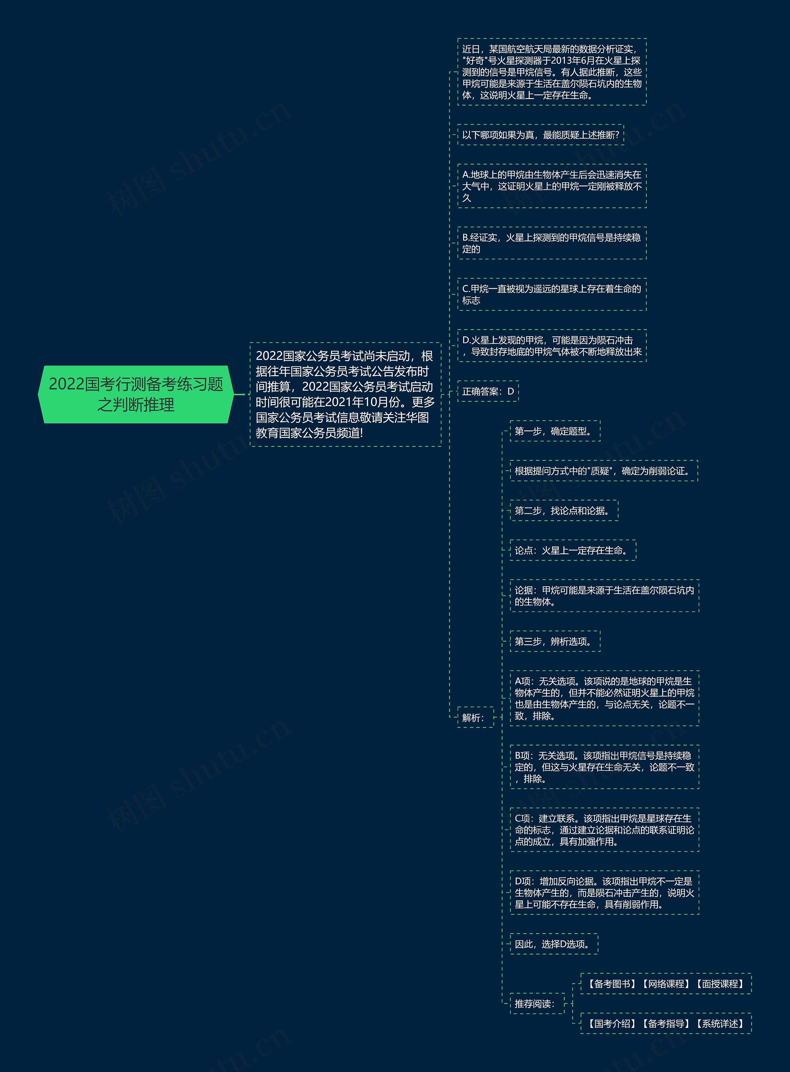 2022国考行测备考练习题之判断推理思维导图