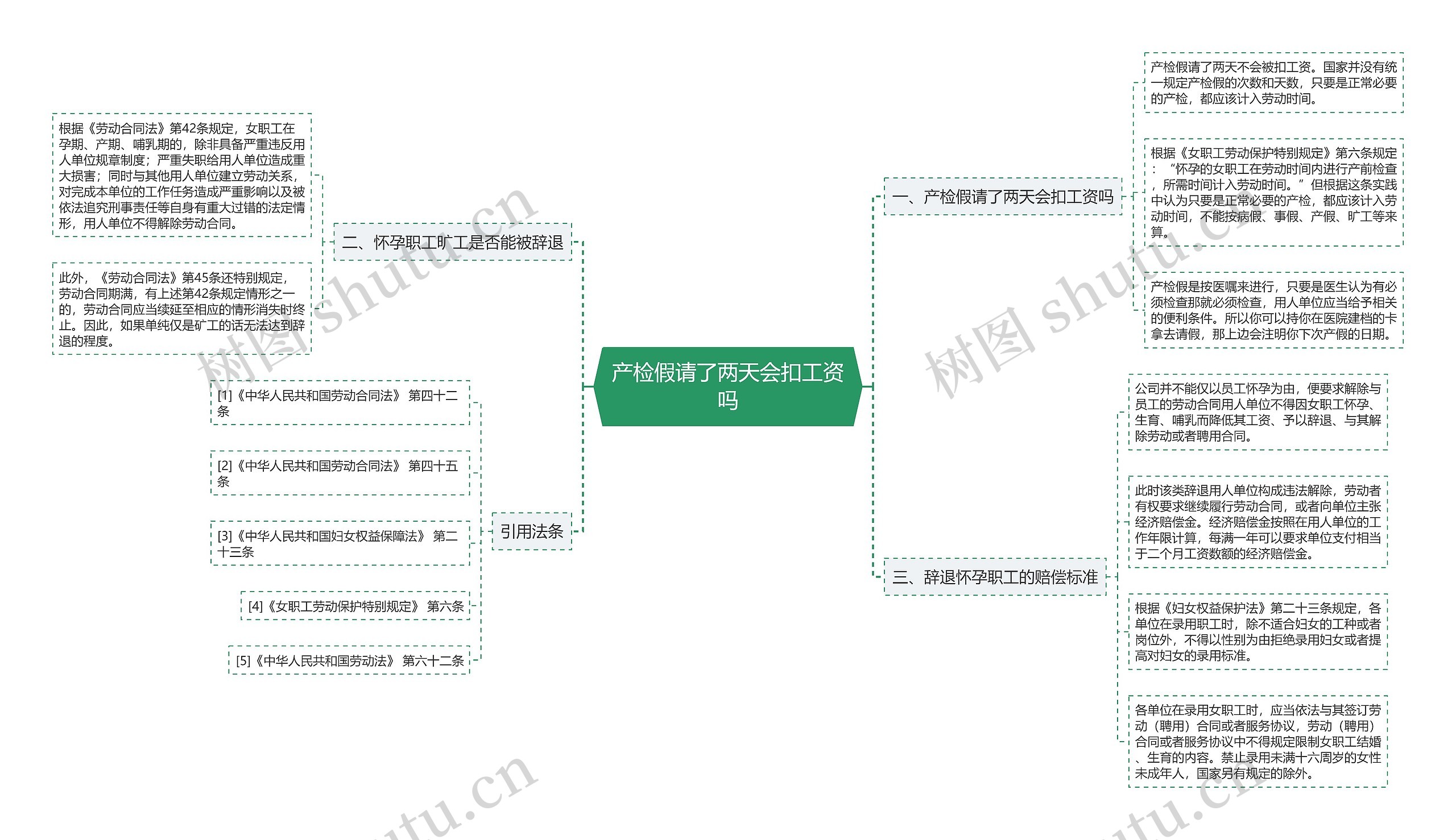 产检假请了两天会扣工资吗思维导图
