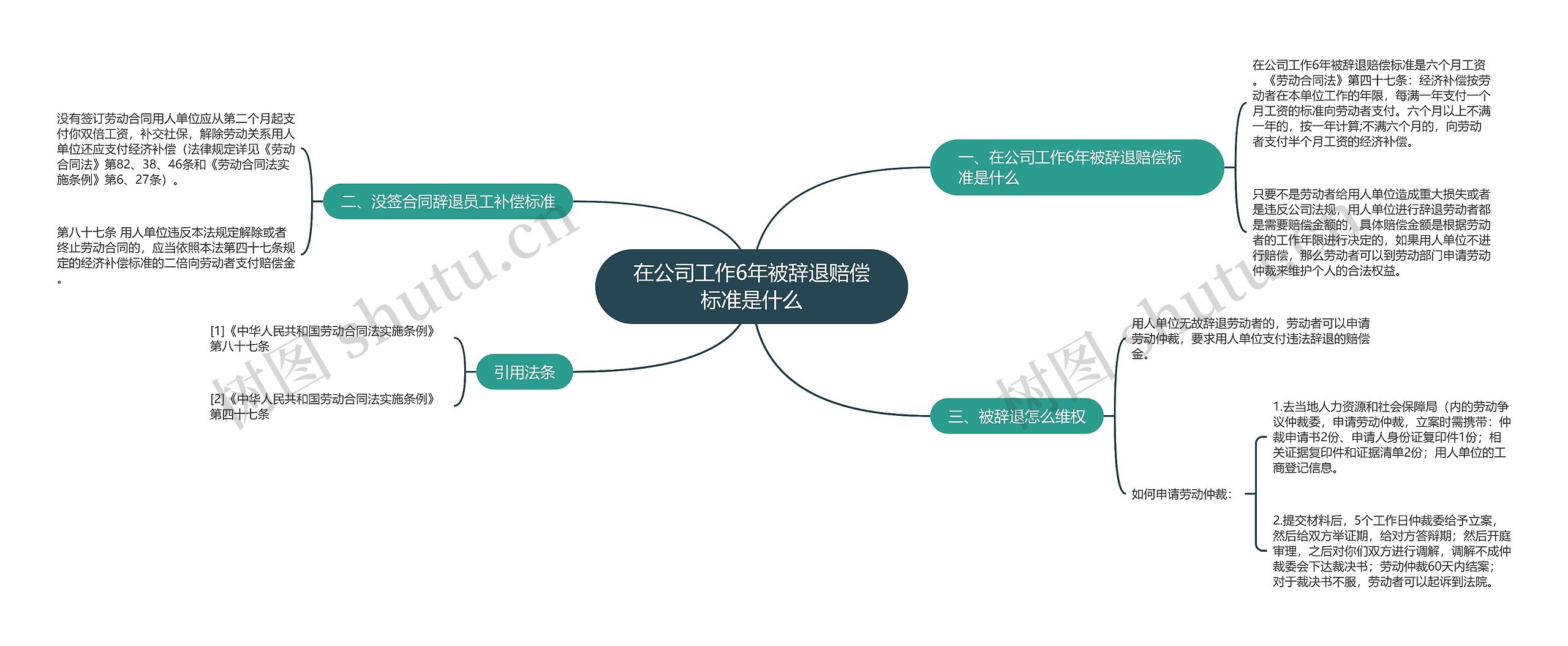 在公司工作6年被辞退赔偿标准是什么思维导图