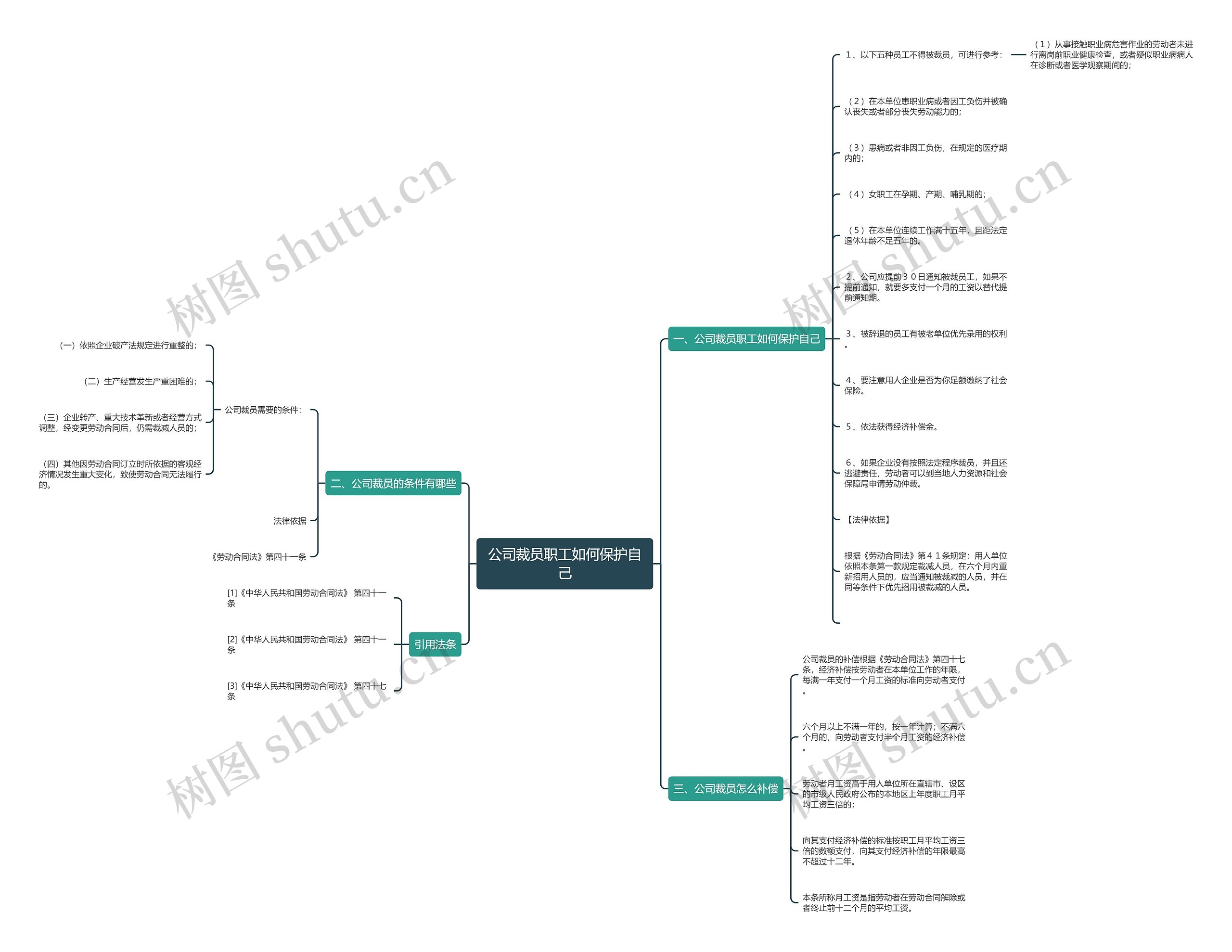 公司裁员职工如何保护自己思维导图