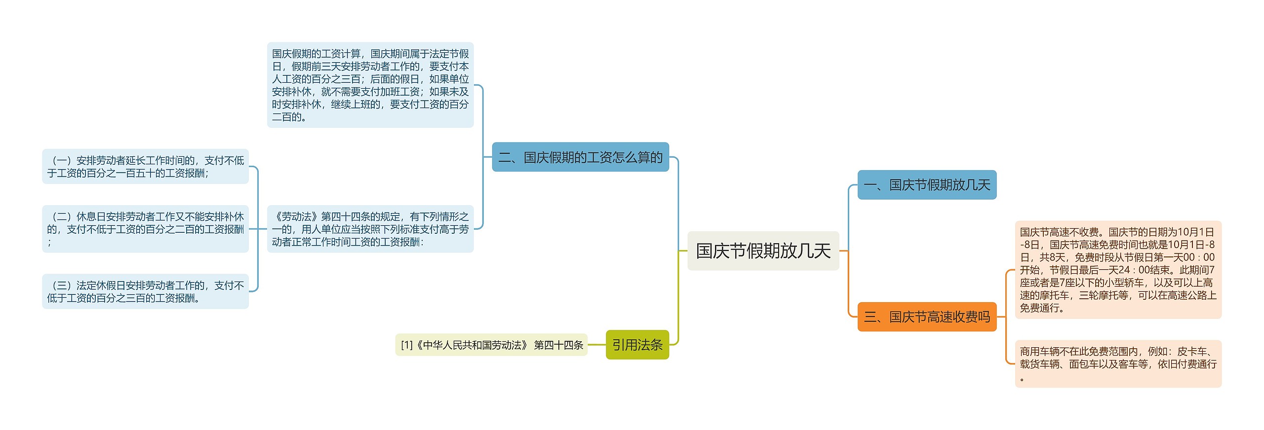 国庆节假期放几天思维导图