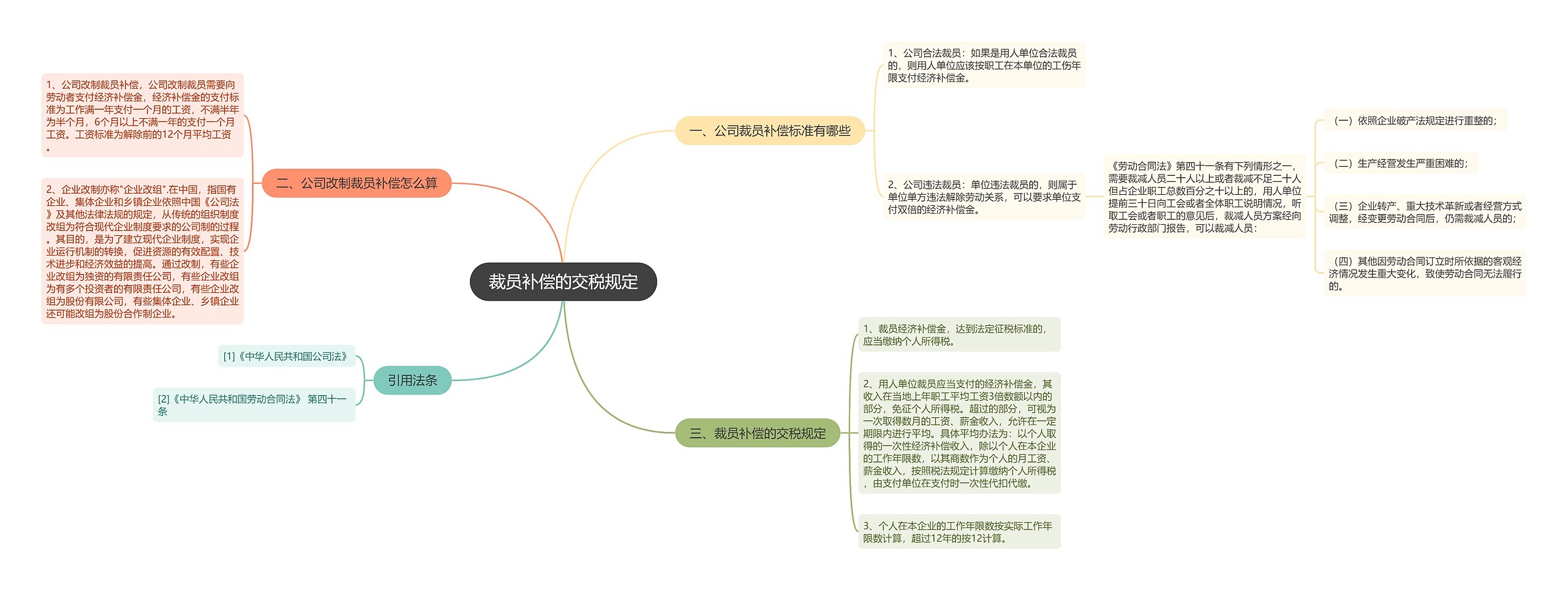 裁员补偿的交税规定思维导图