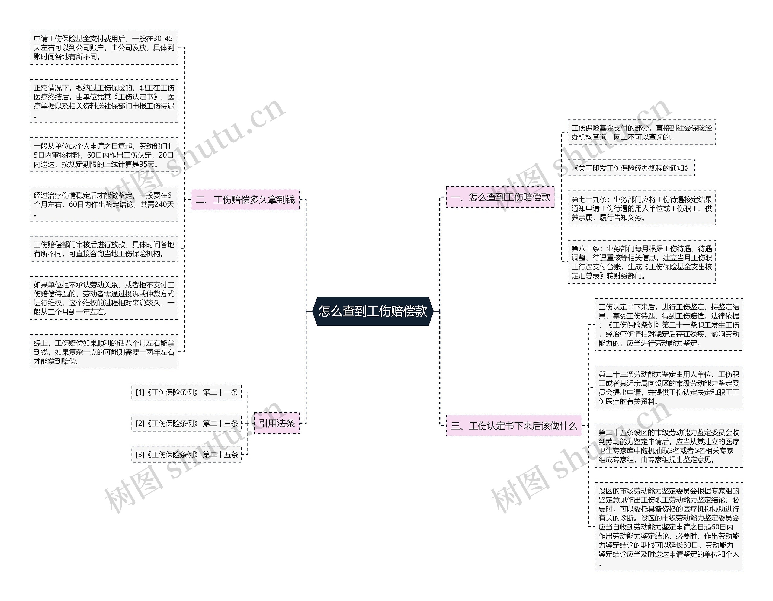 怎么查到工伤赔偿款思维导图