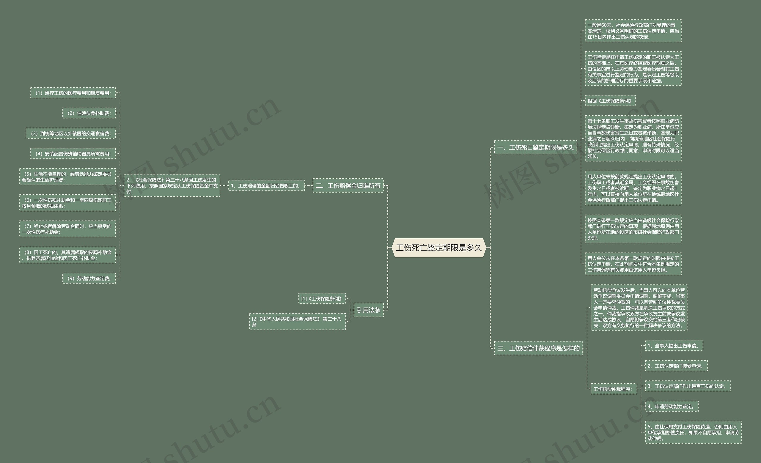 工伤死亡鉴定期限是多久思维导图