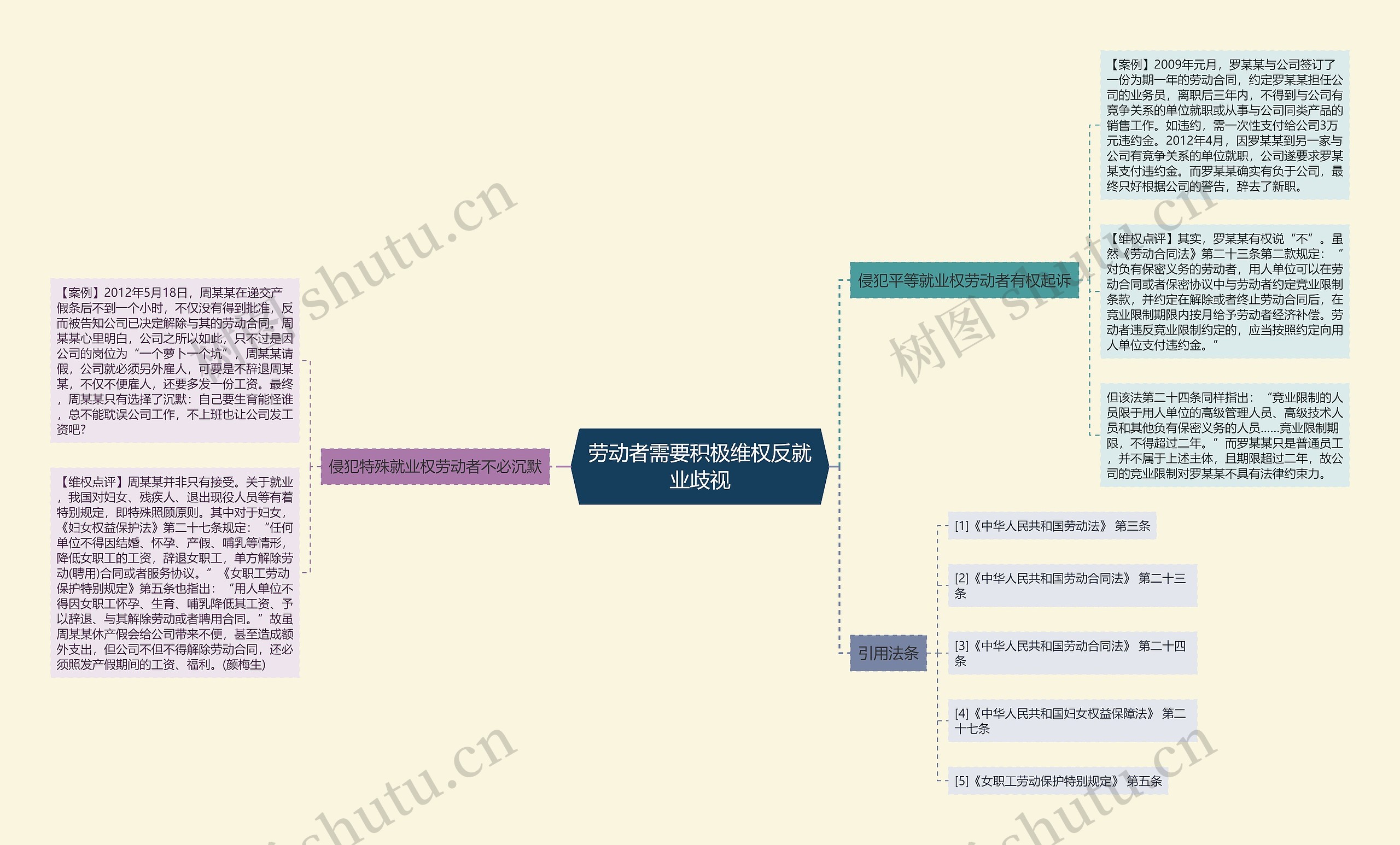 劳动者需要积极维权反就业歧视思维导图