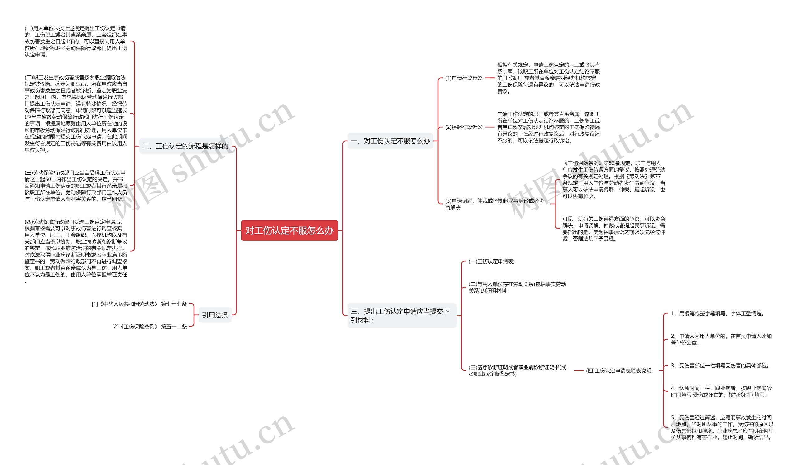 对工伤认定不服怎么办思维导图