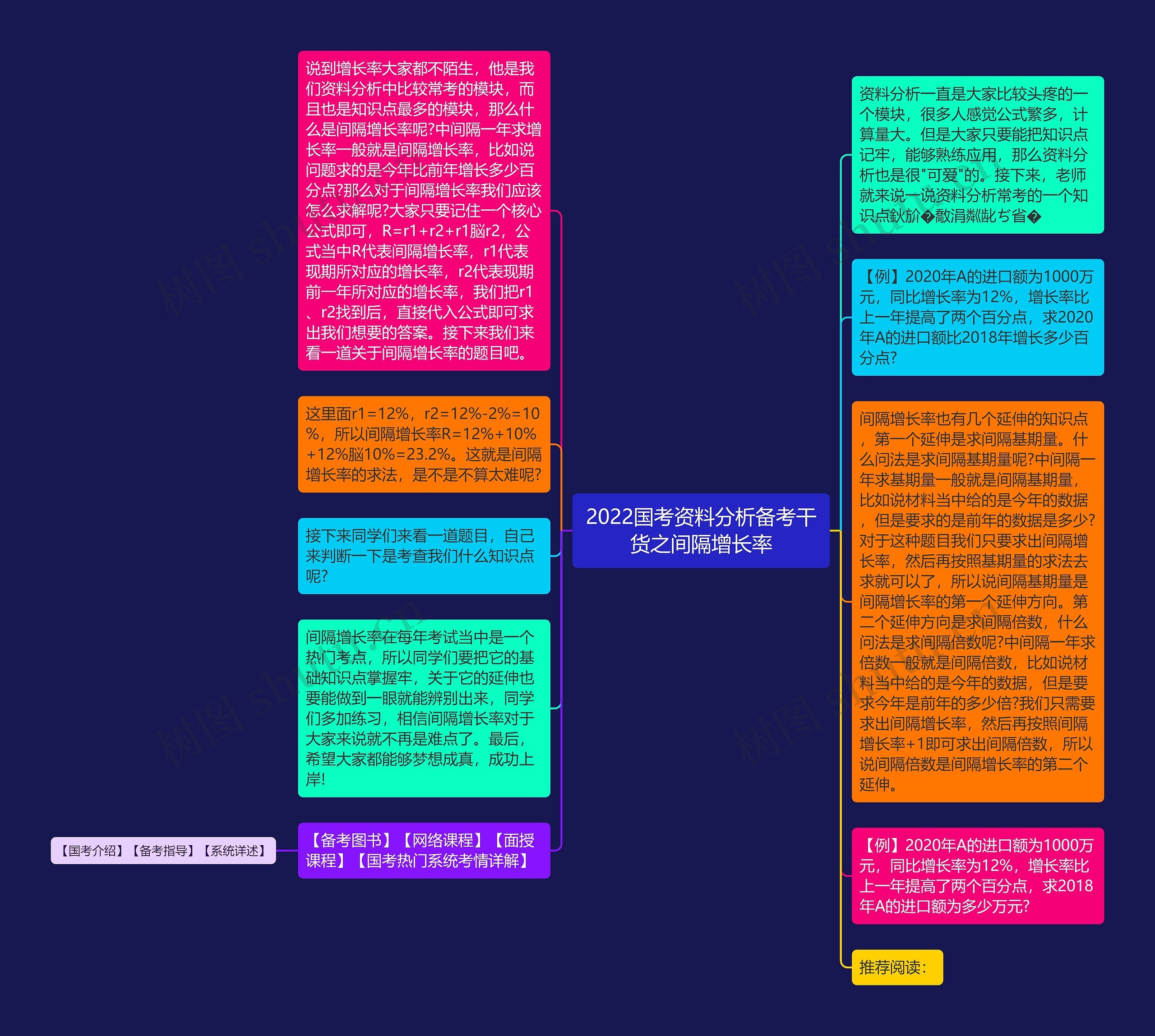 2022国考资料分析备考干货之间隔增长率