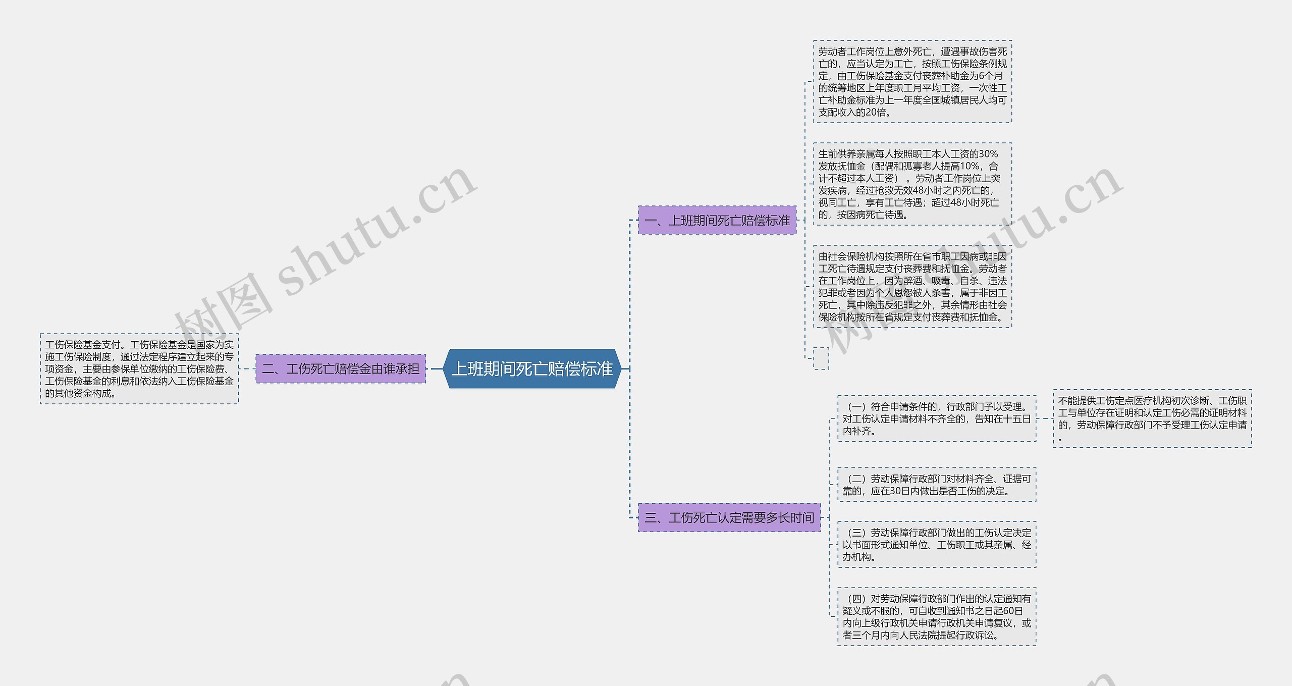 上班期间死亡赔偿标准思维导图