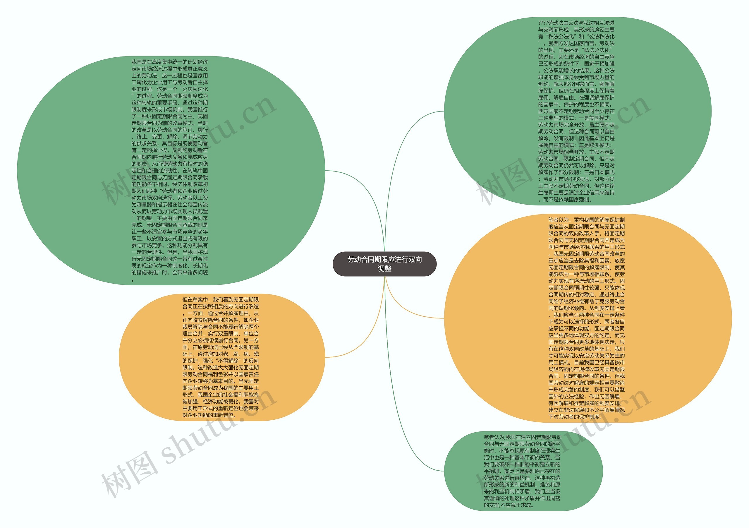 劳动合同期限应进行双向调整思维导图