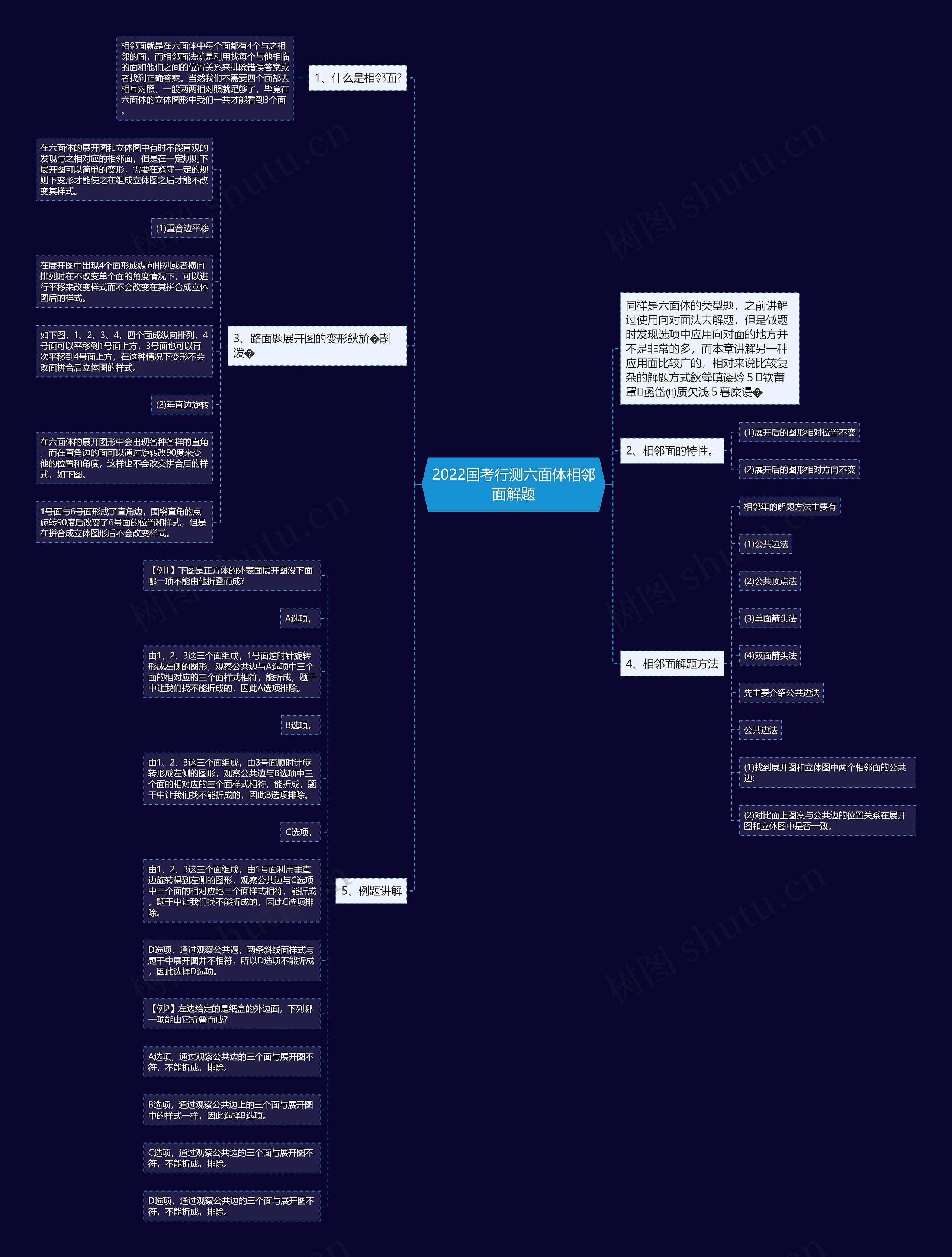 2022国考行测六面体相邻面解题思维导图