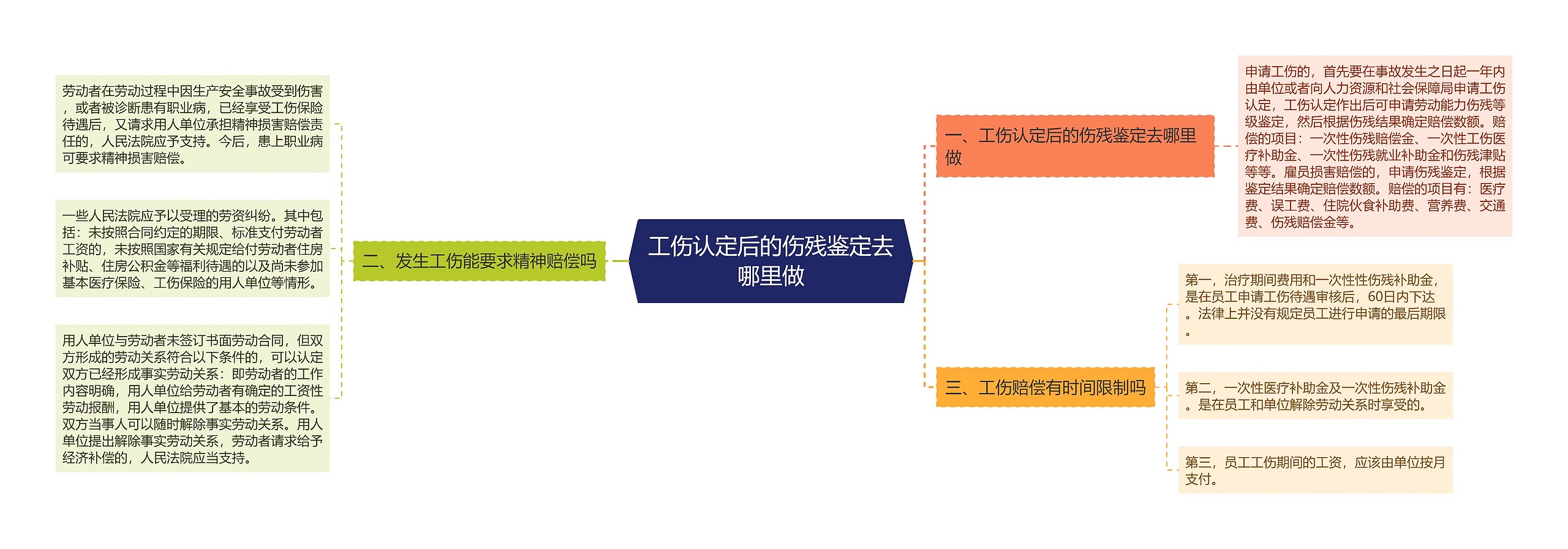 工伤认定后的伤残鉴定去哪里做思维导图